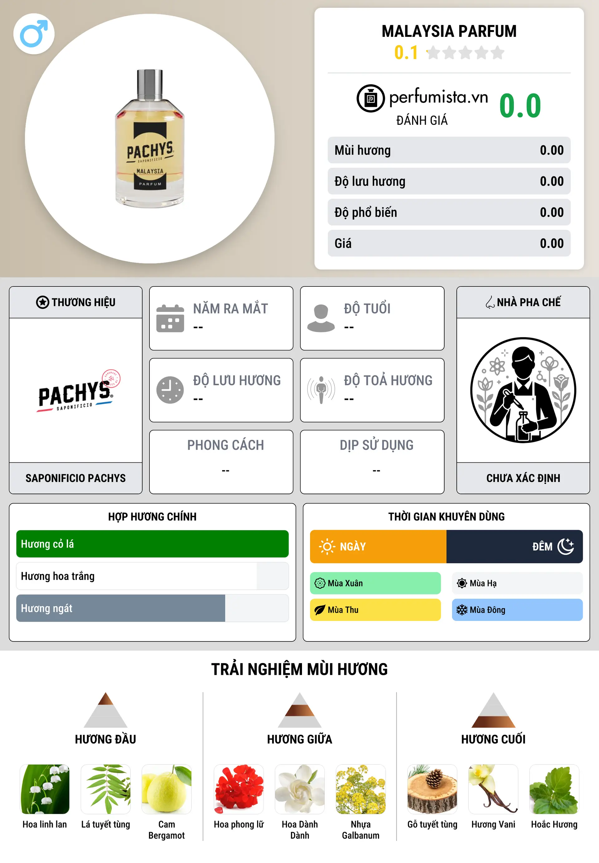 Thông tin chi tiết Malaysia Parfum