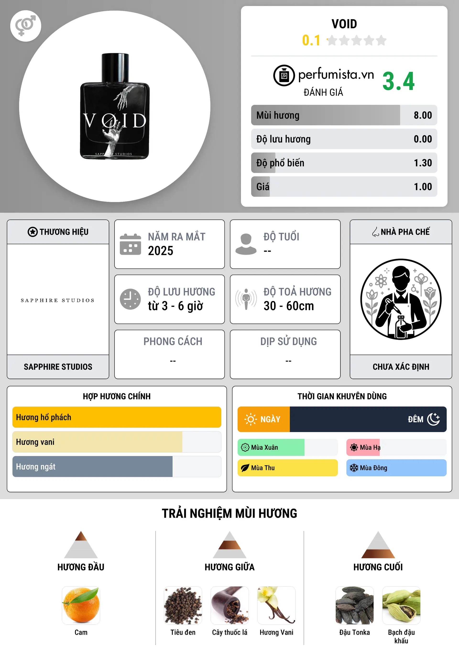 Thông tin chi tiết Void
