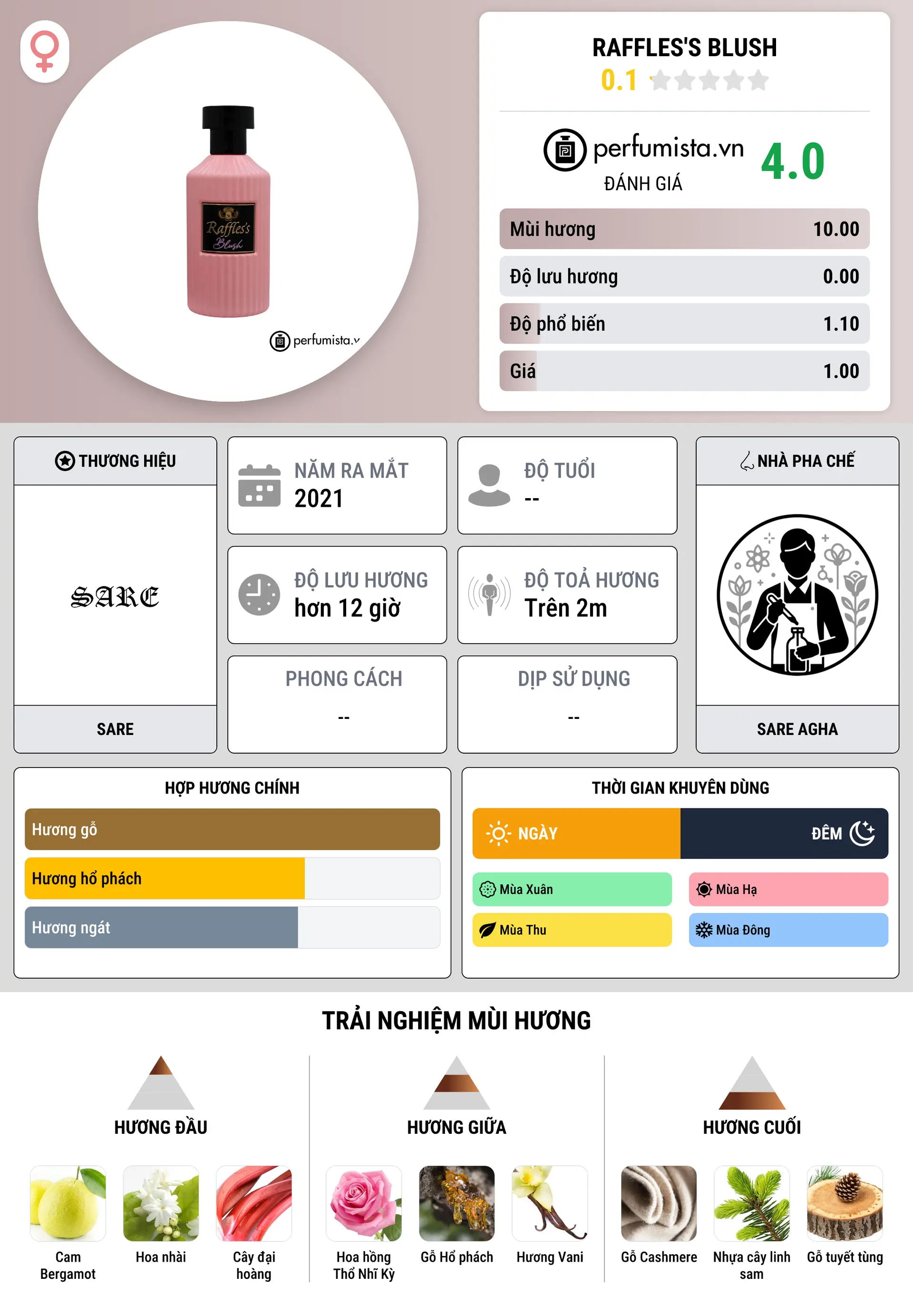 Thông tin chi tiết Raffles's Blush