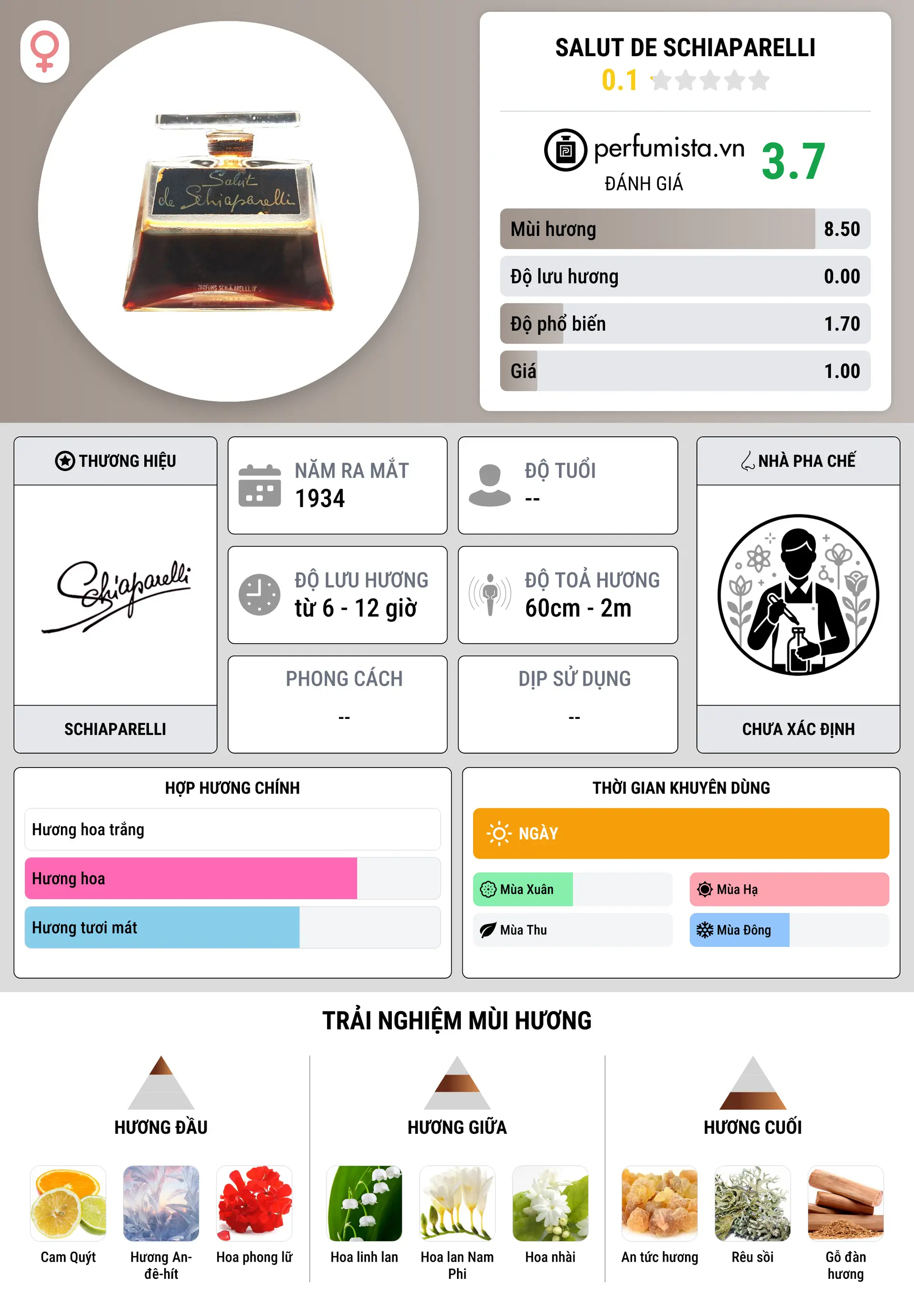 Thông tin chi tiết Salut de Schiaparelli