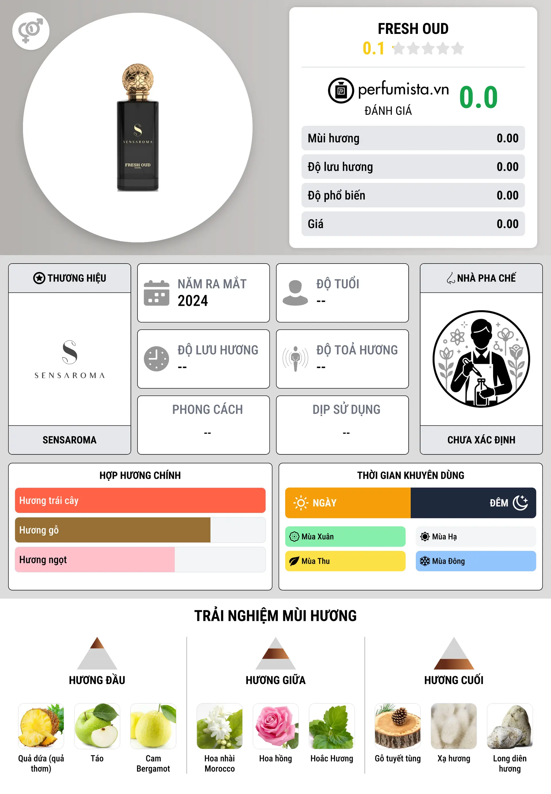 Thông tin chi tiết Fresh Oud