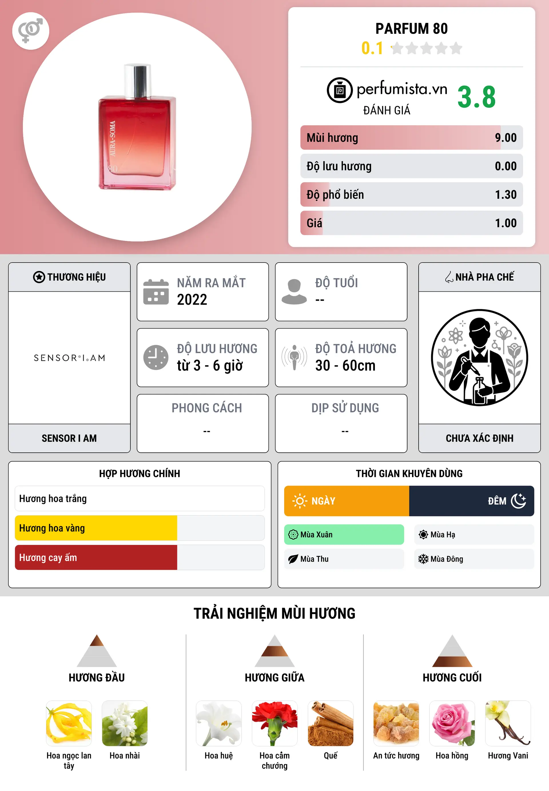 Thông tin chi tiết Parfum 80