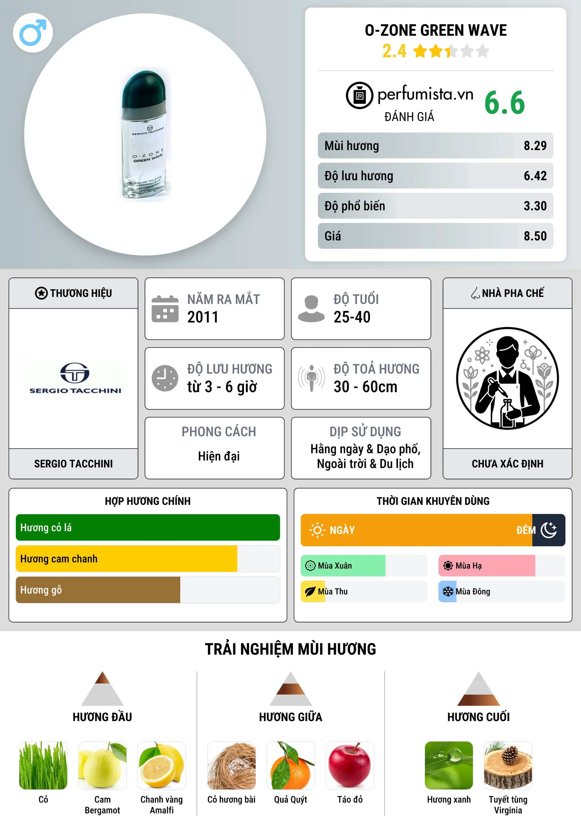 Thông tin chi tiết O-Zone Green Wave