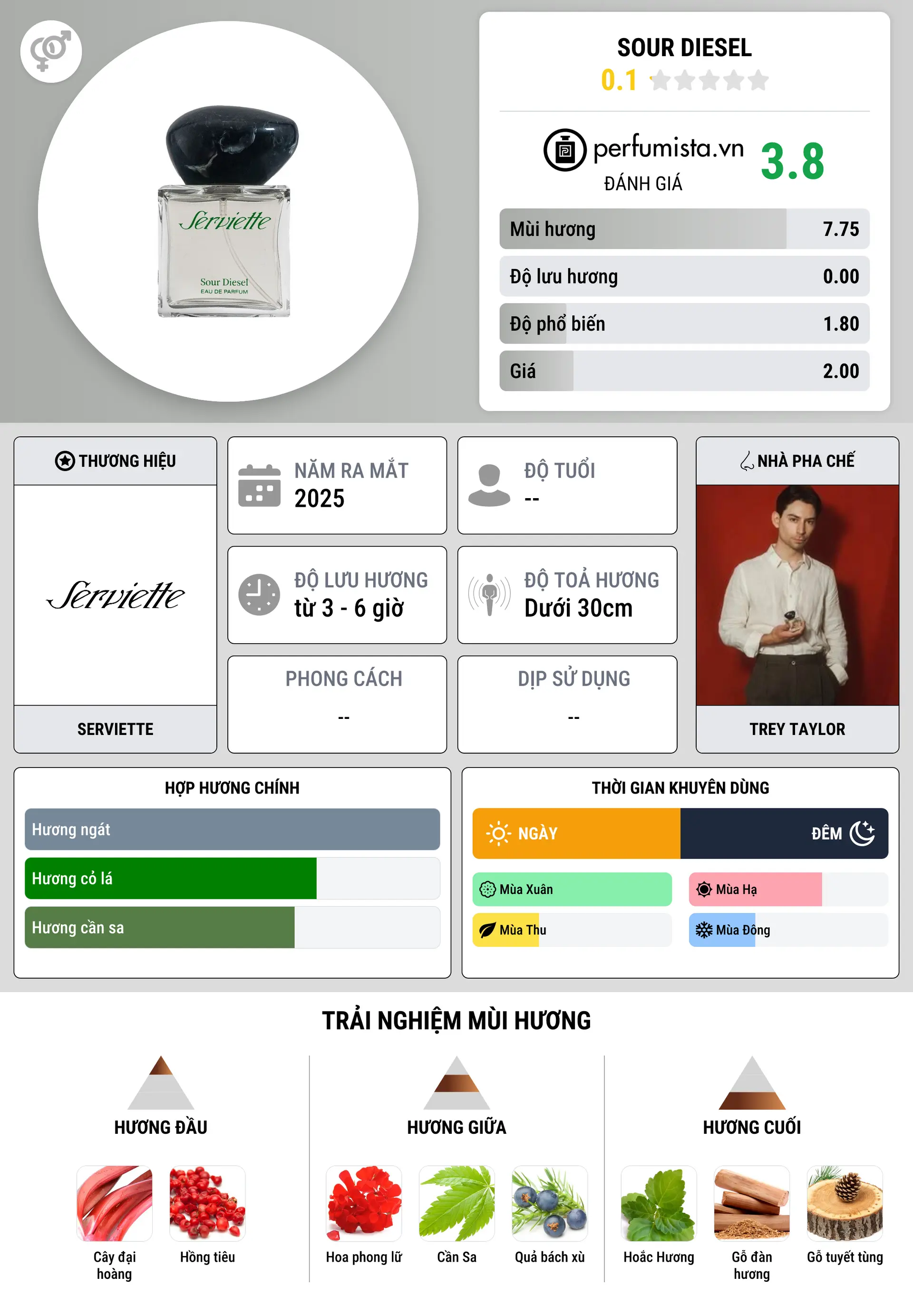 Thông tin chi tiết Sour Diesel