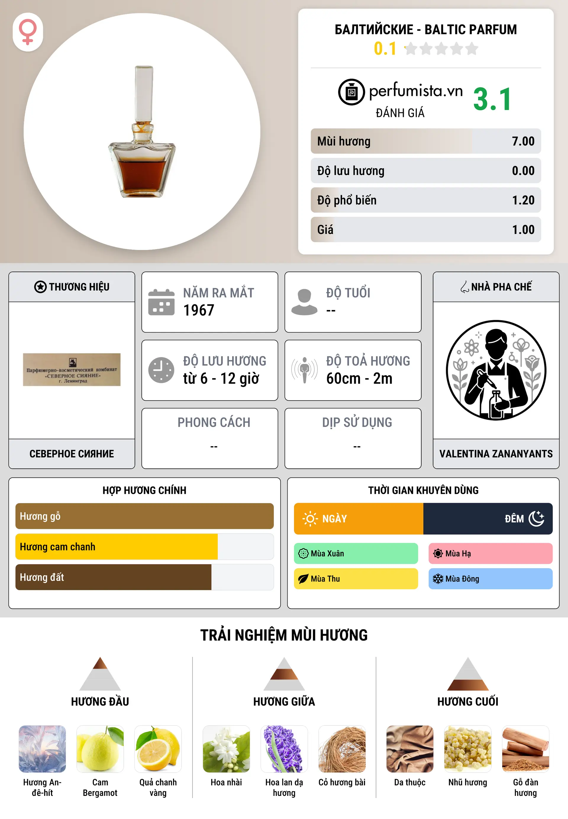 Thông tin chi tiết Балтийские - Baltic Parfum