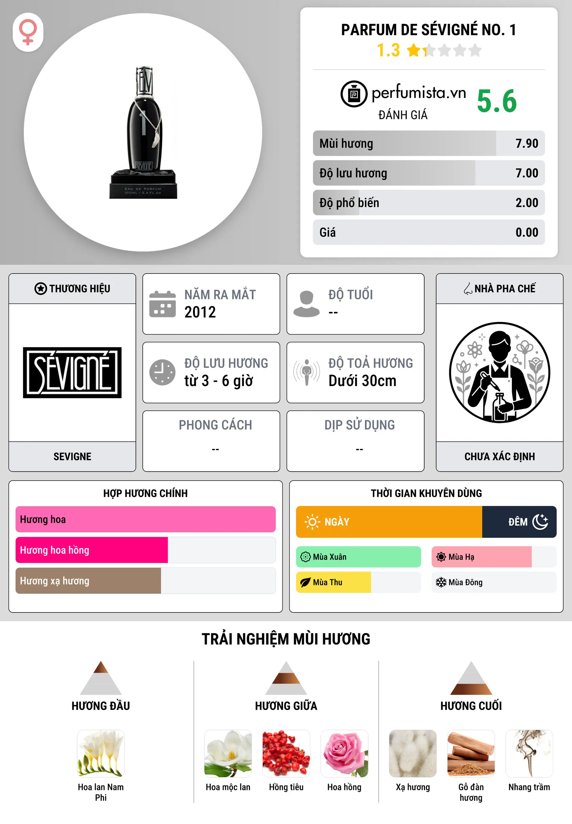 Thông tin chi tiết Parfum de Sévigné No. 1