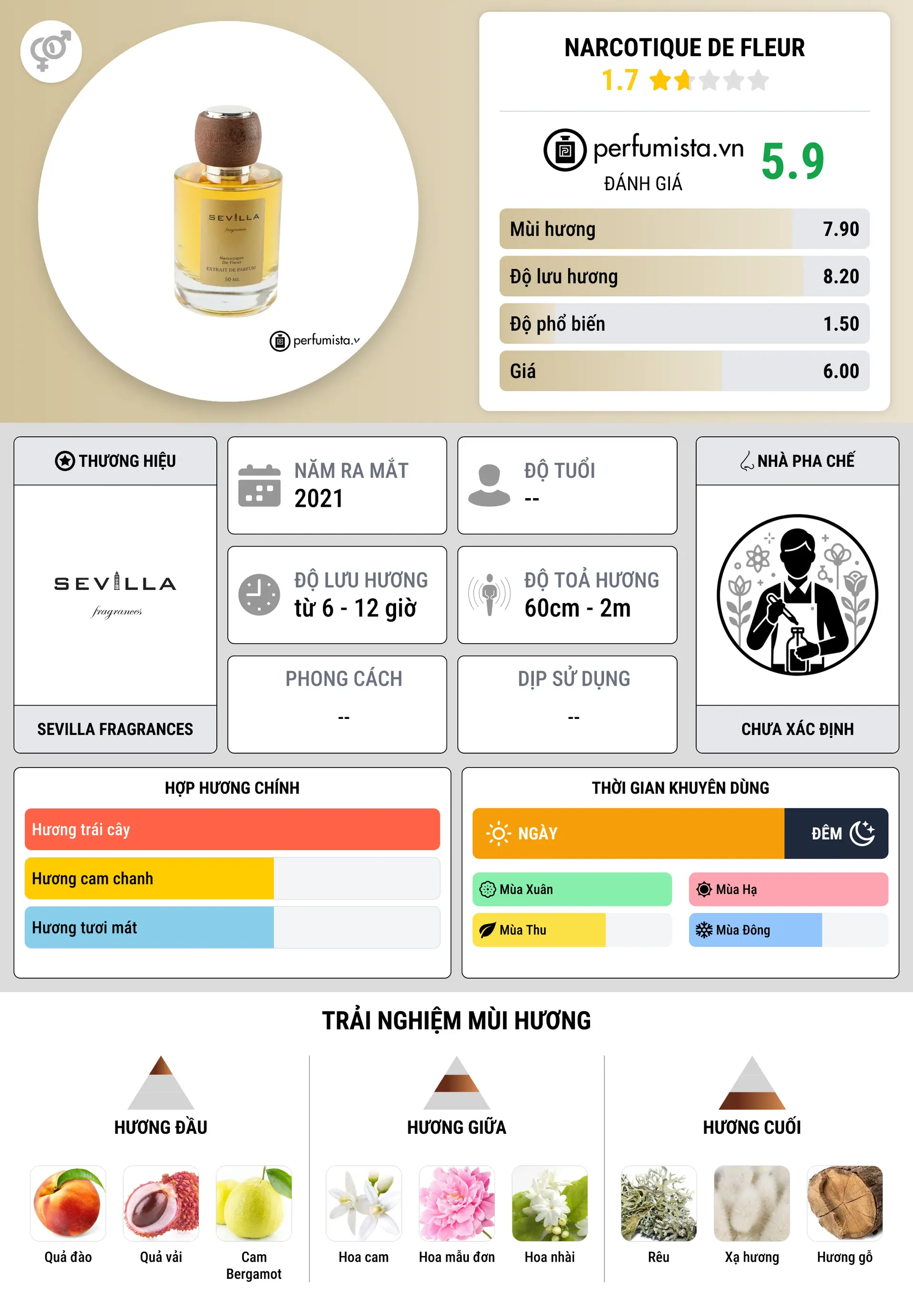 Thông tin chi tiết Narcotique de Fleur