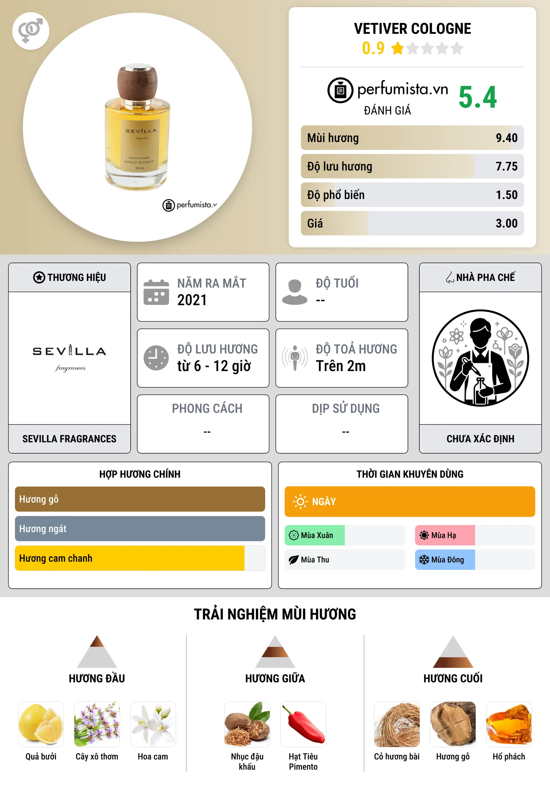 Thông tin chi tiết Vetiver Cologne