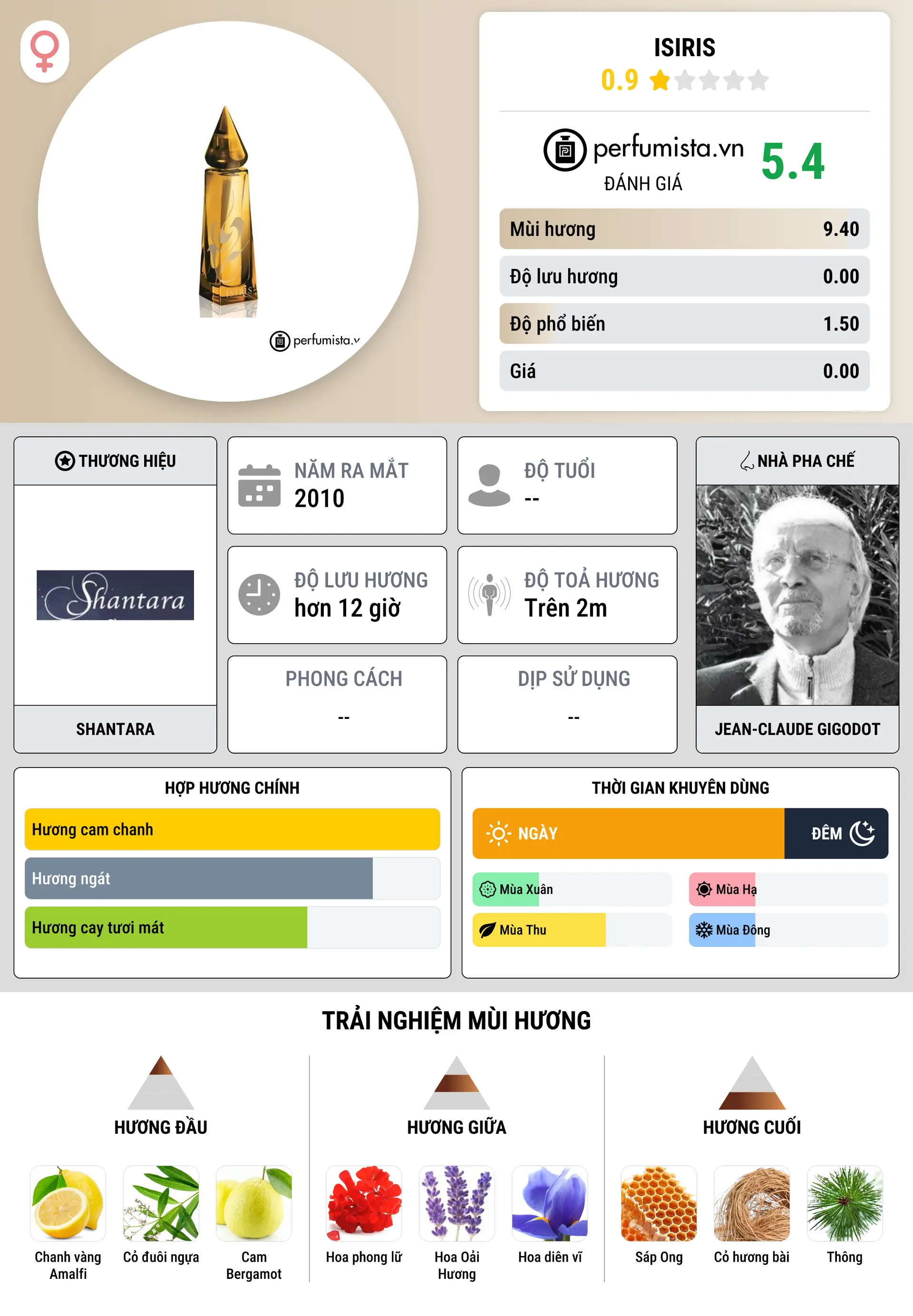 Thông tin chi tiết Isiris