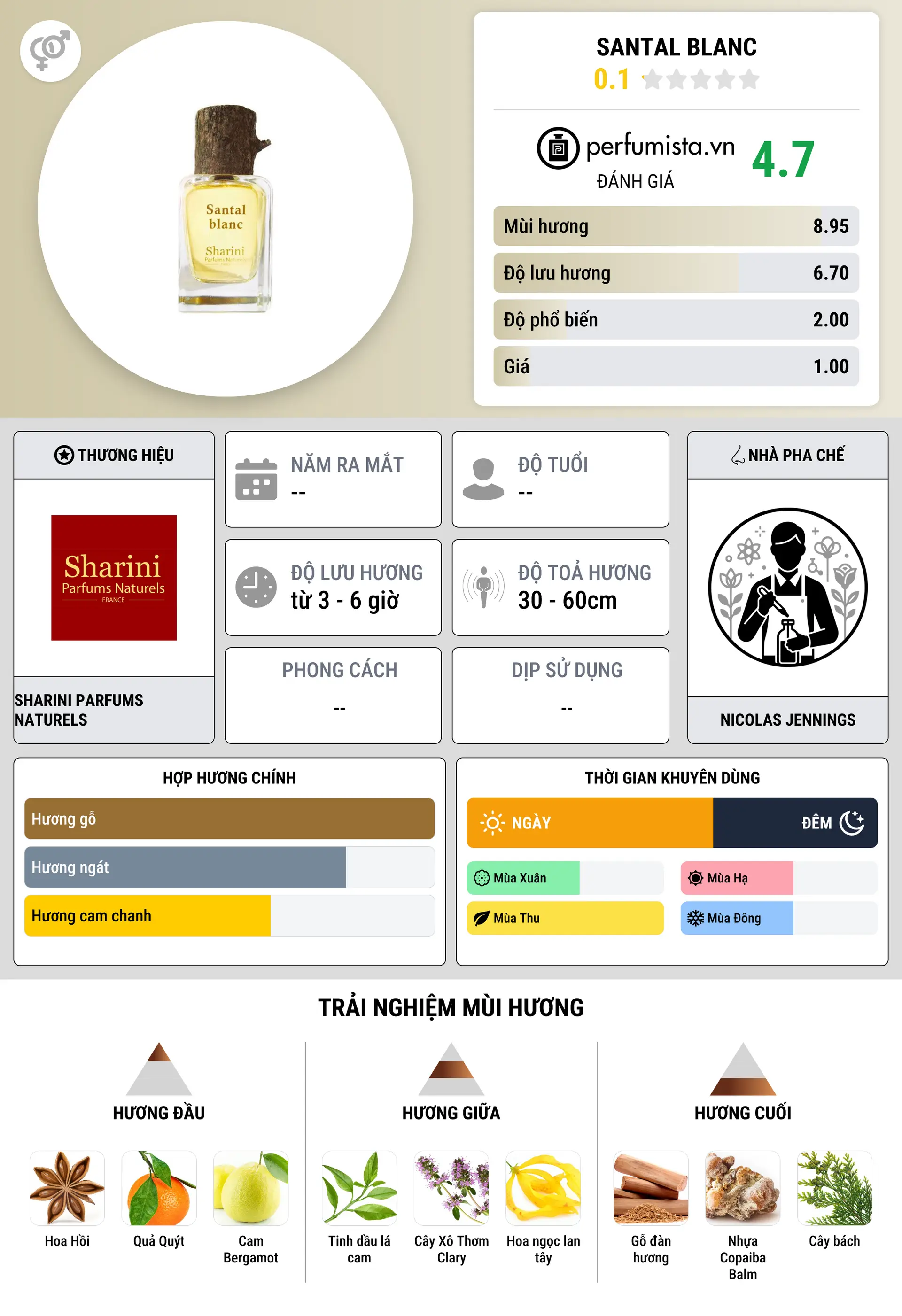 Thông tin chi tiết Santal Blanc