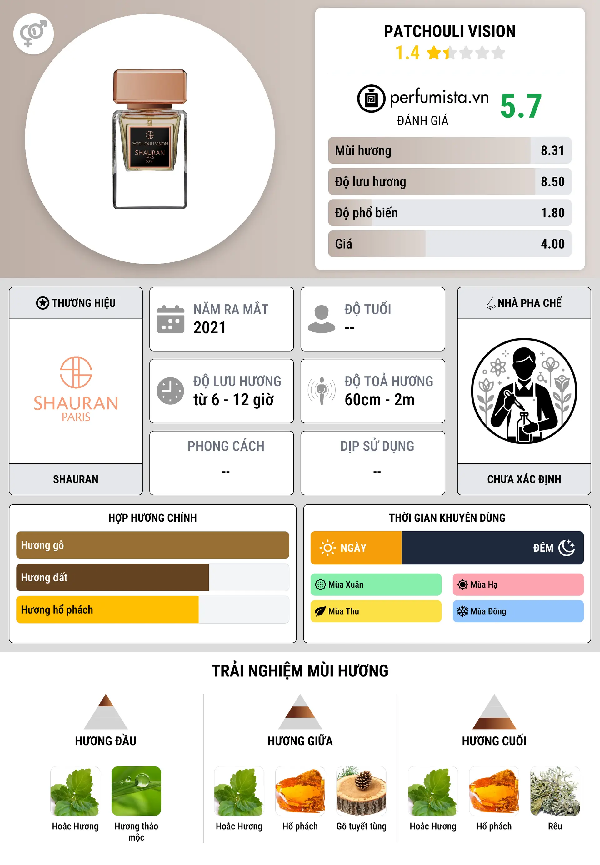 Thông tin chi tiết Patchouli Vision