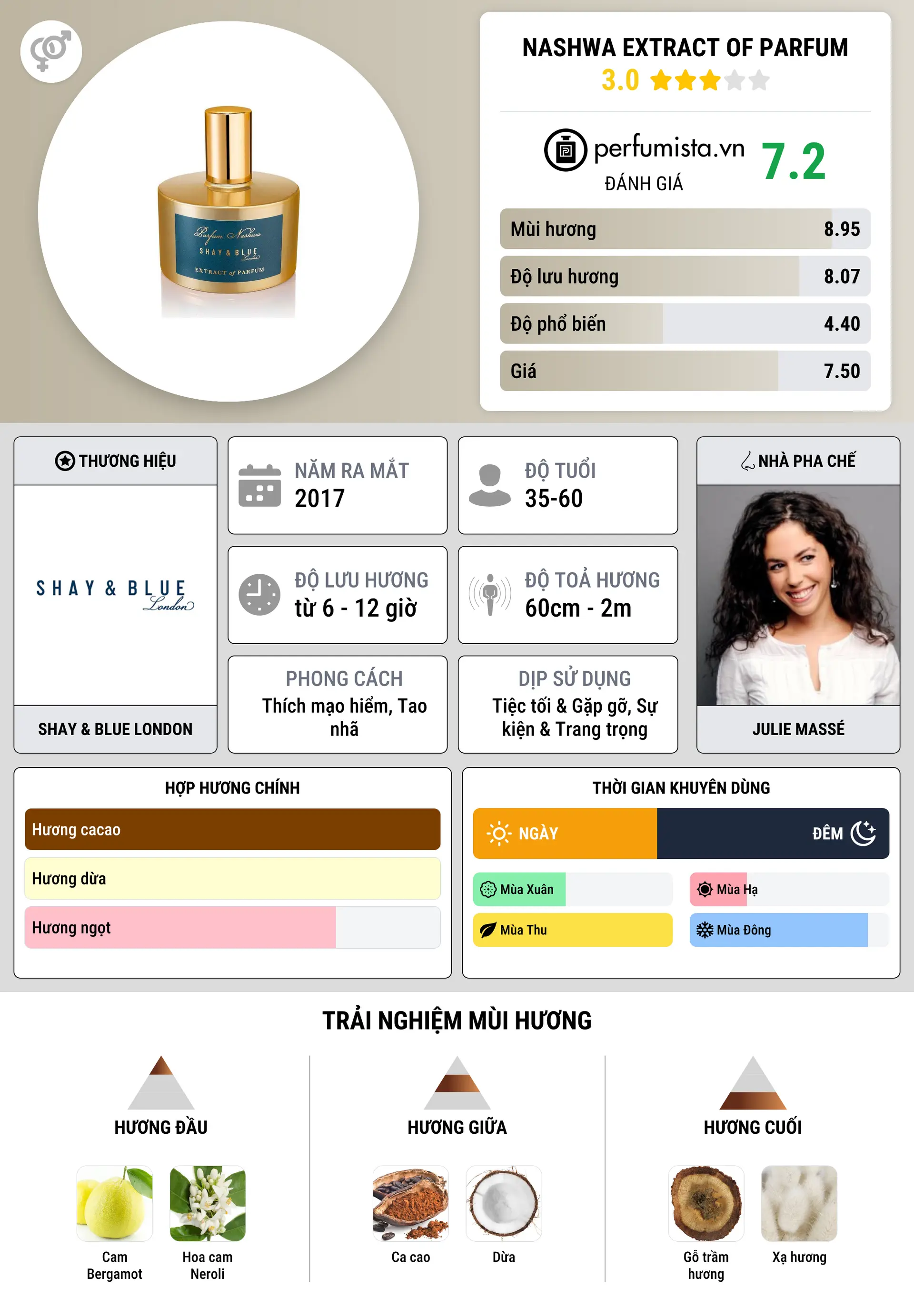 Thông tin chi tiết Nashwa Extract of Parfum