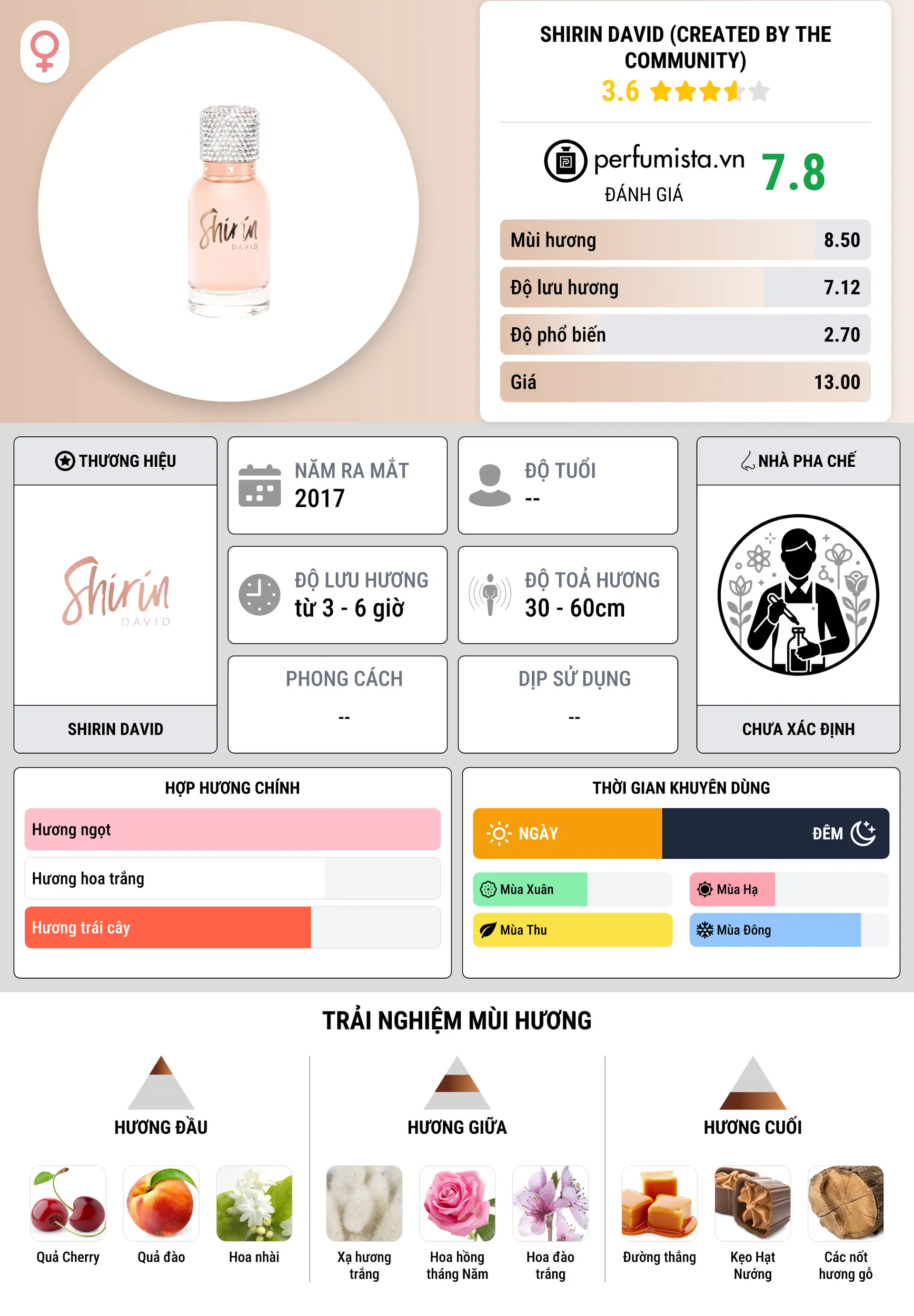 Thông tin chi tiết Shirin David (Created By The Community)