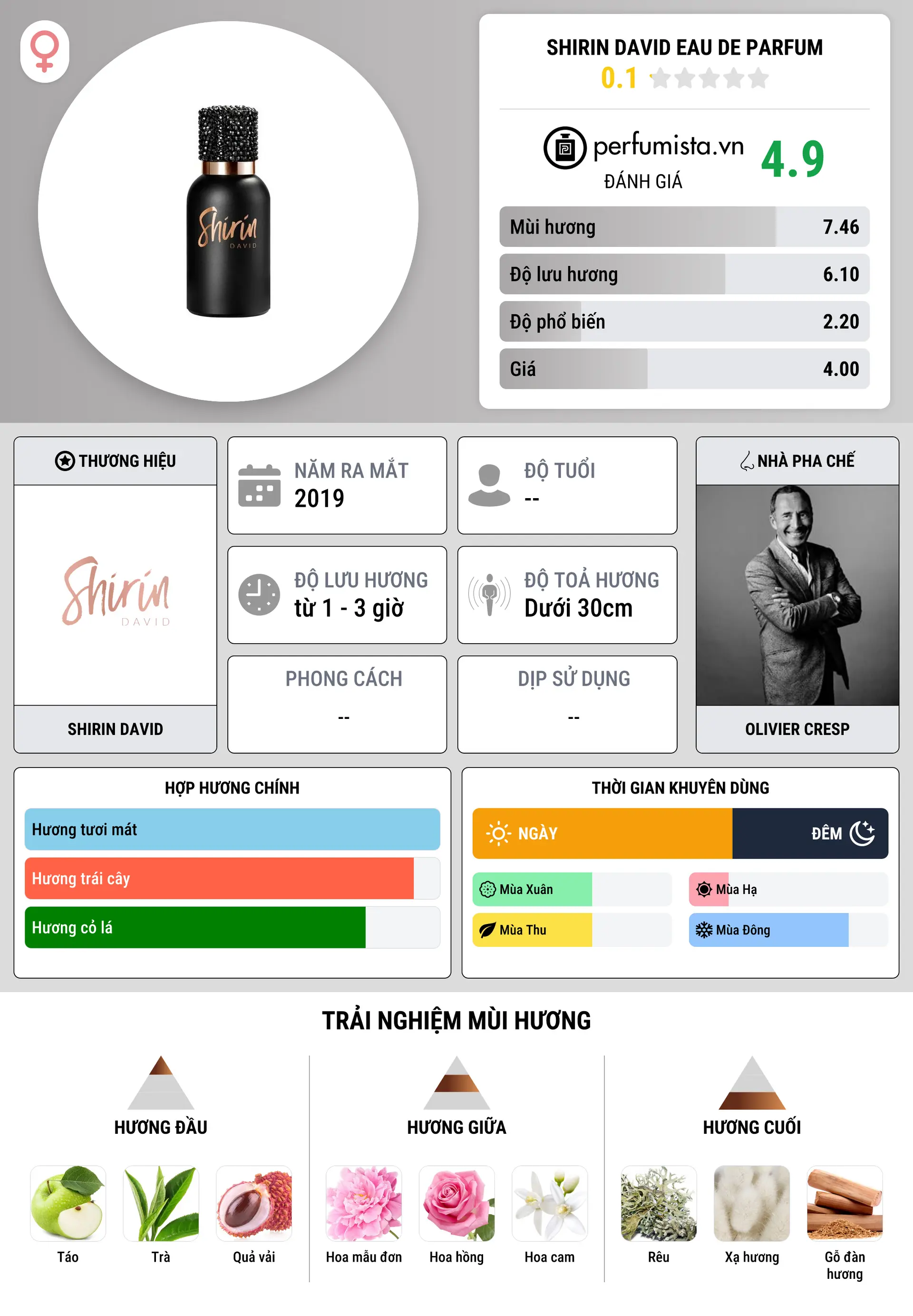 Thông tin chi tiết Shirin David Eau de Parfum