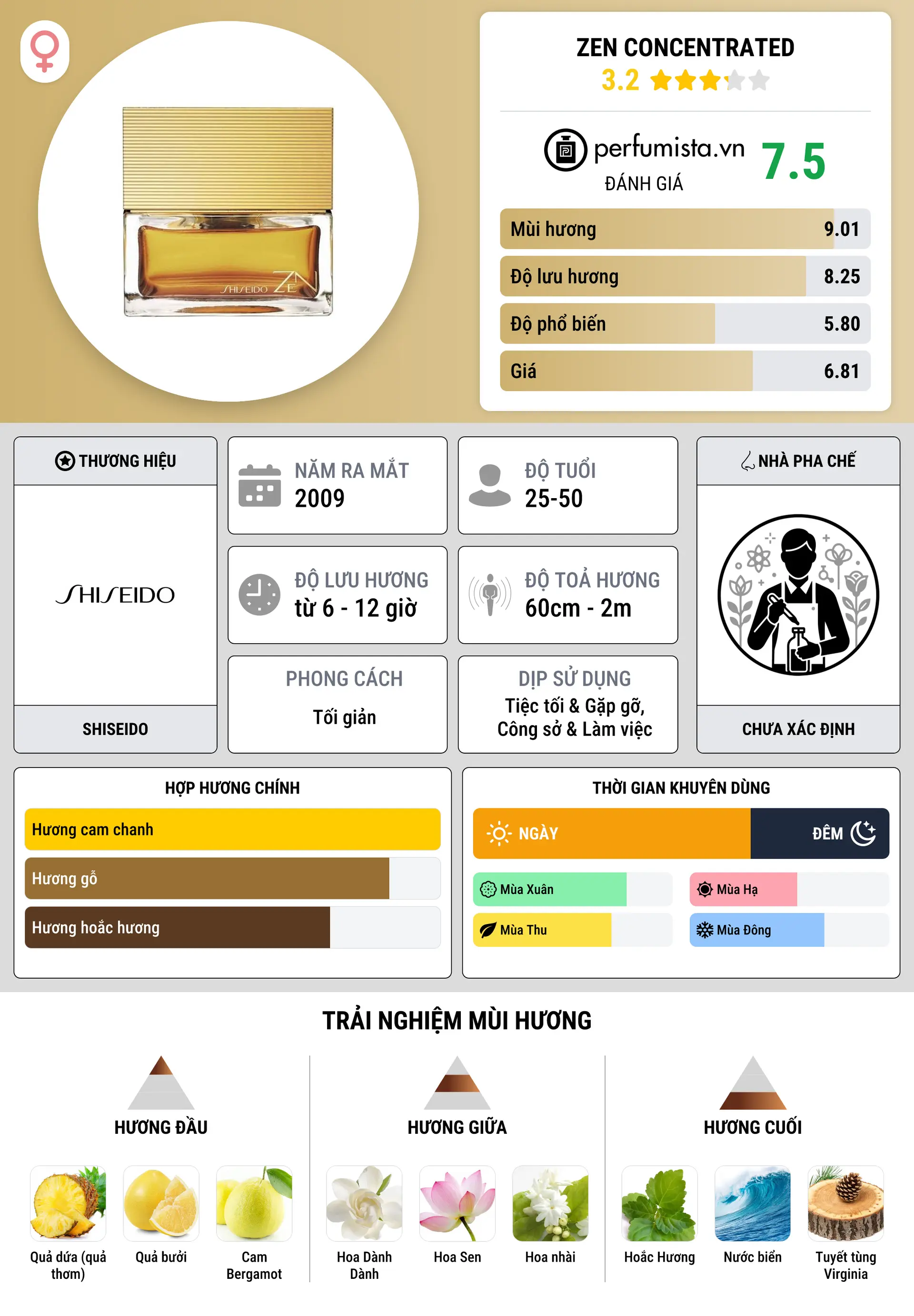 Thông tin chi tiết Zen Concentrated