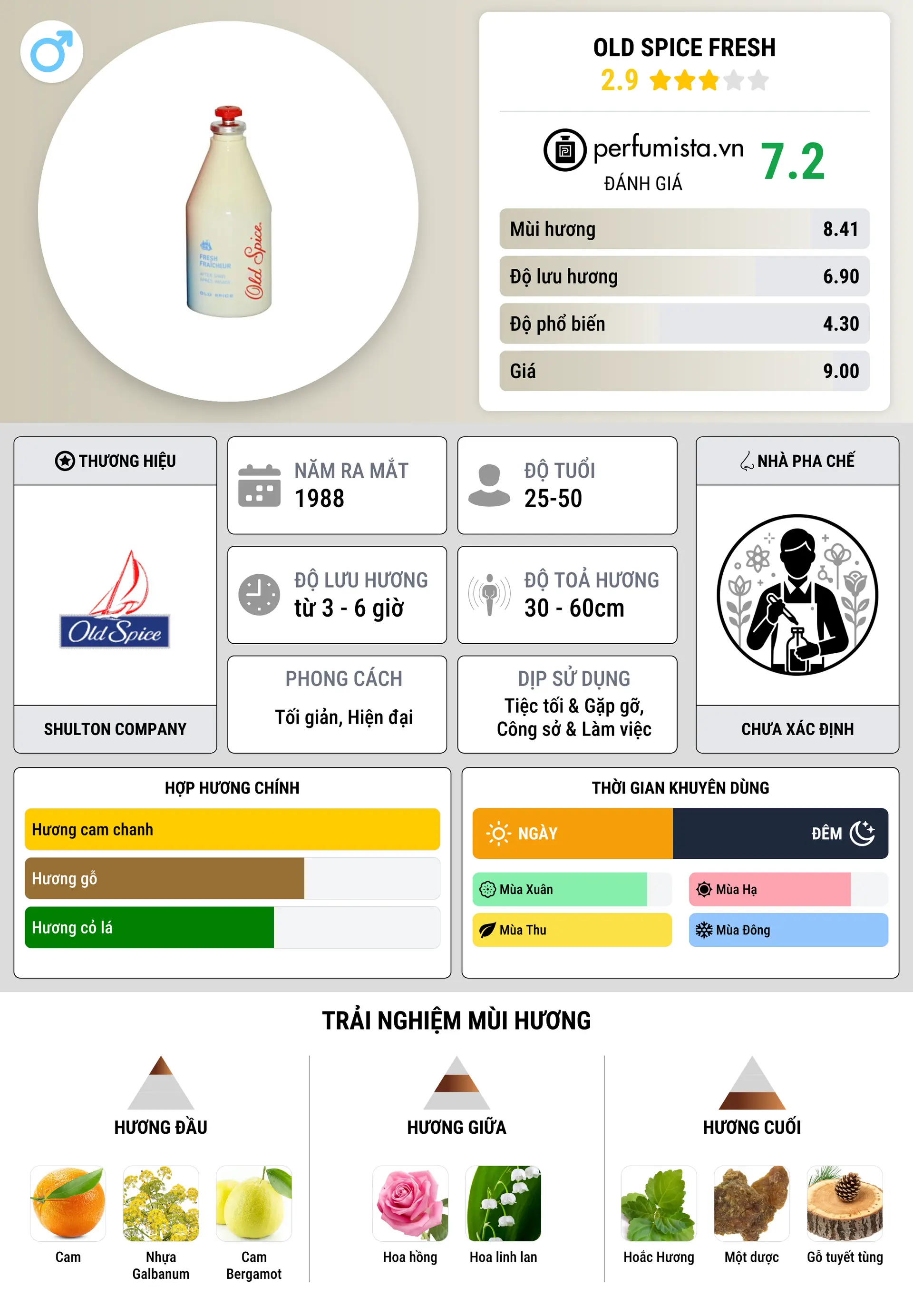 Thông tin chi tiết Old Spice Fresh