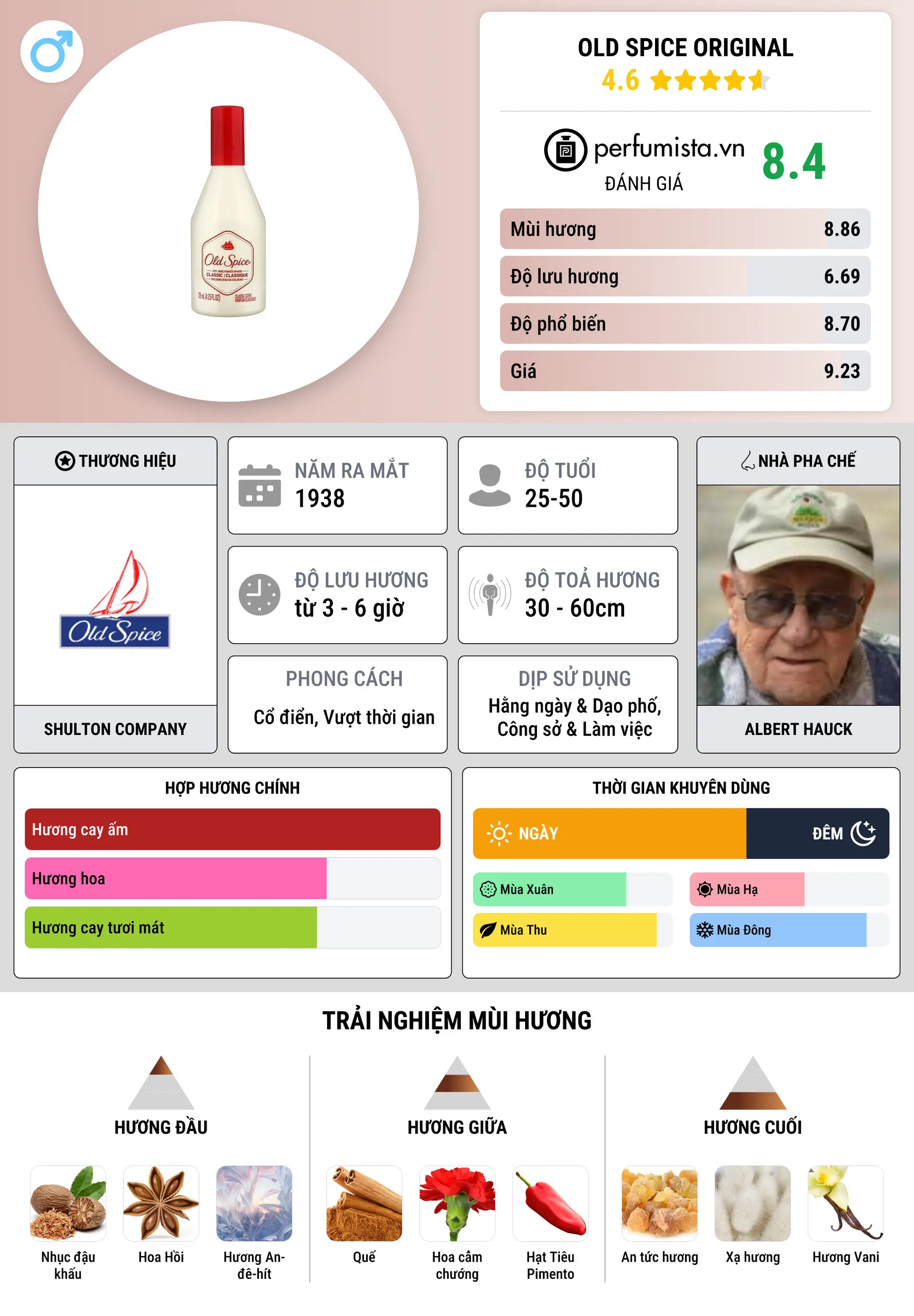 Thông tin chi tiết Old Spice Original