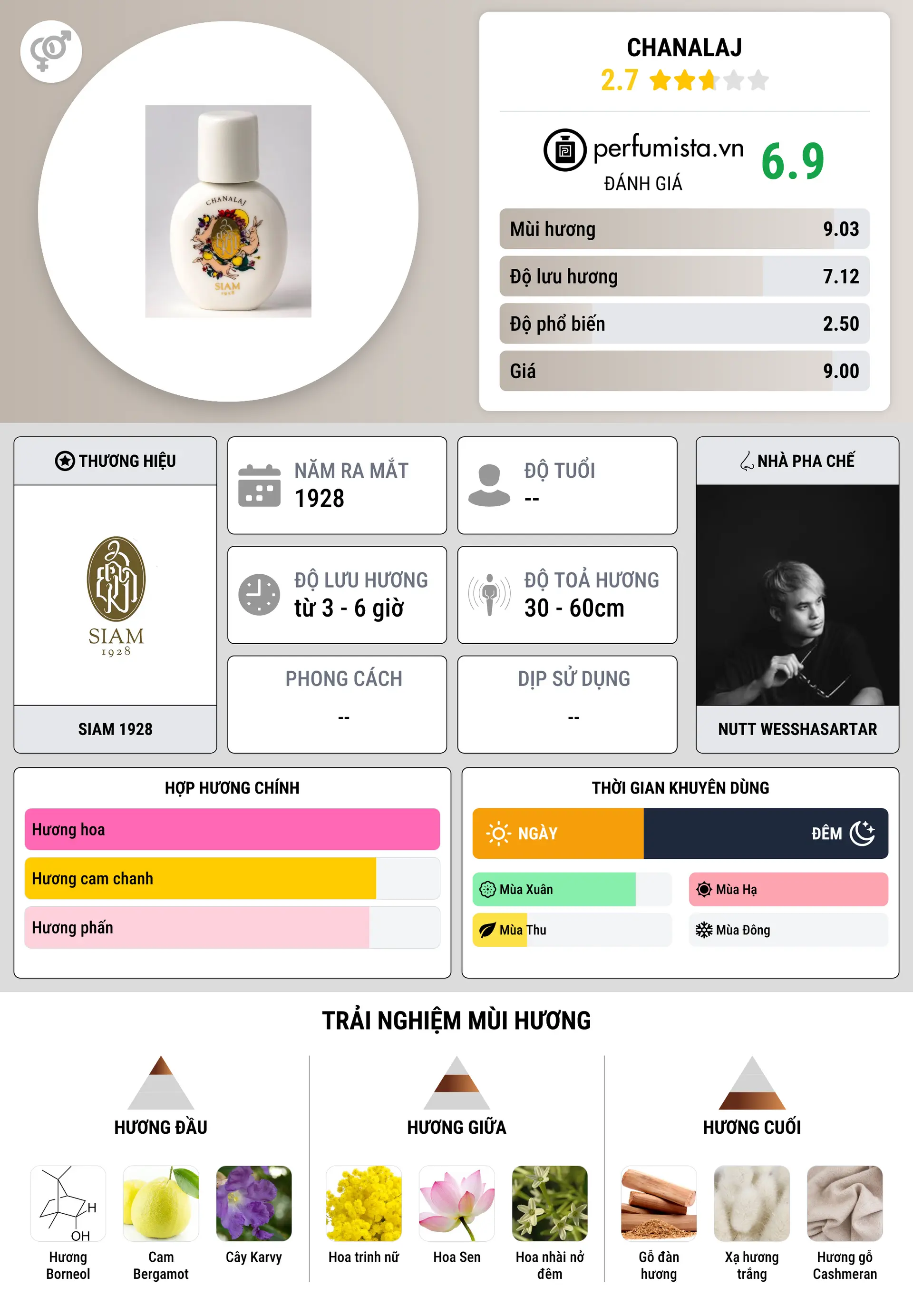 Thông tin chi tiết Chanalaj