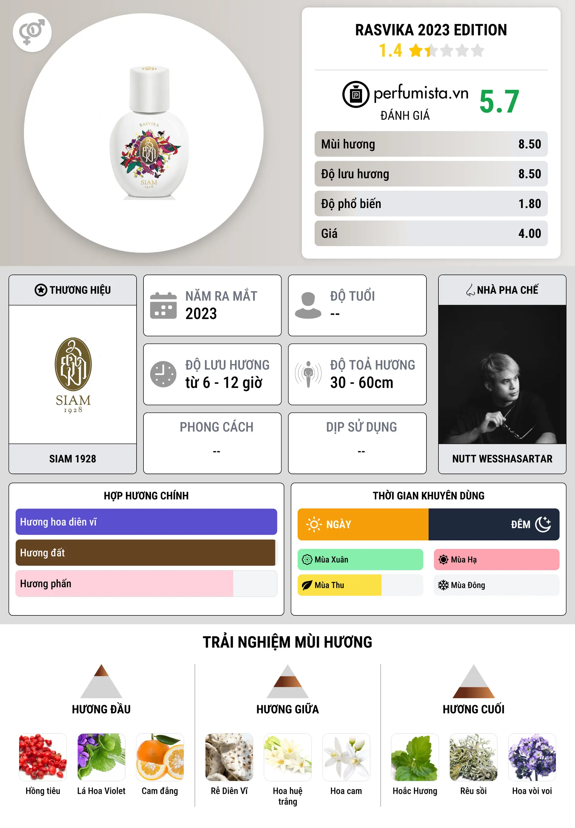 Thông tin chi tiết Rasvika 2023 Edition
