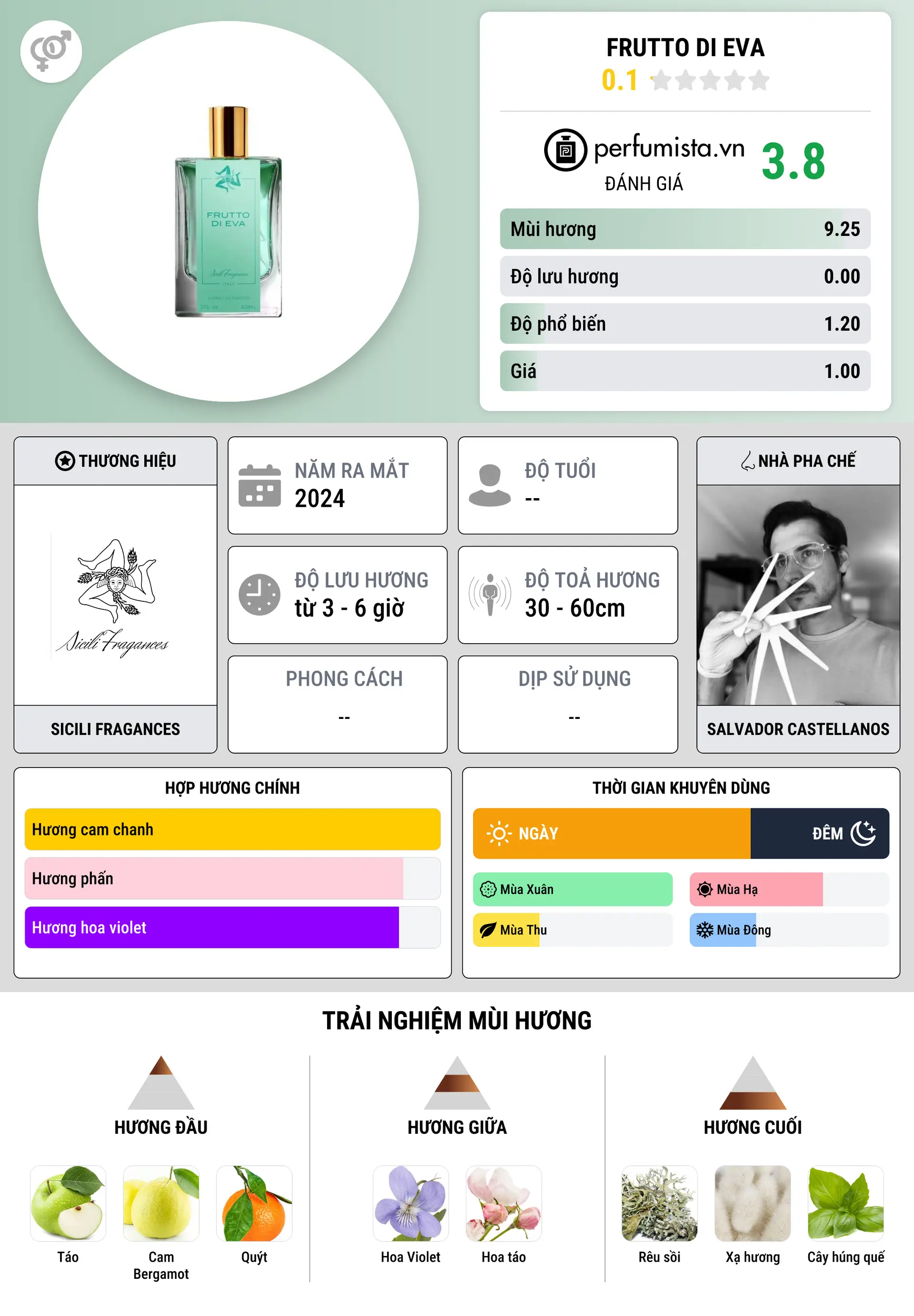Thông tin chi tiết Frutto Di Eva