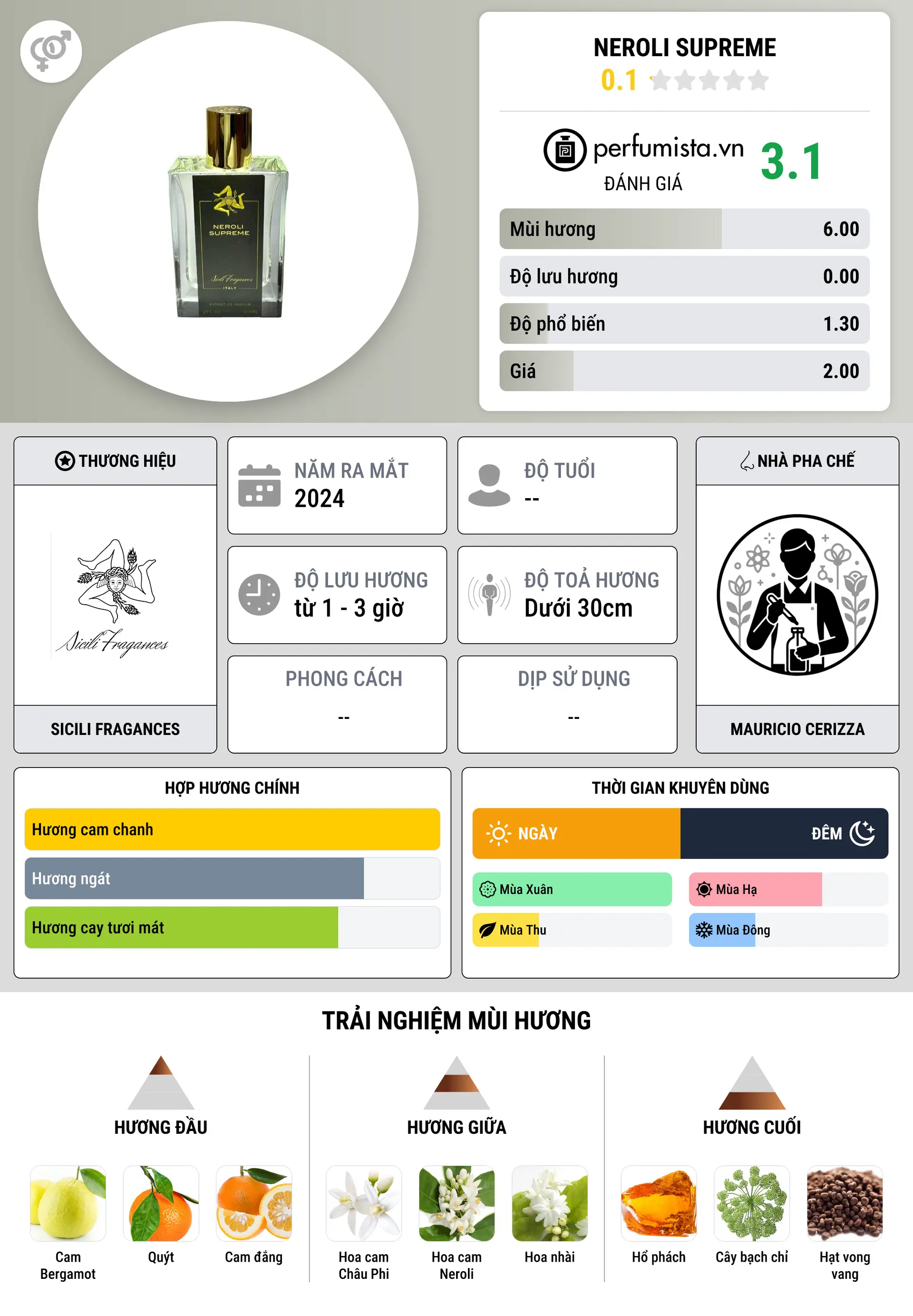 Thông tin chi tiết Neroli Supreme
