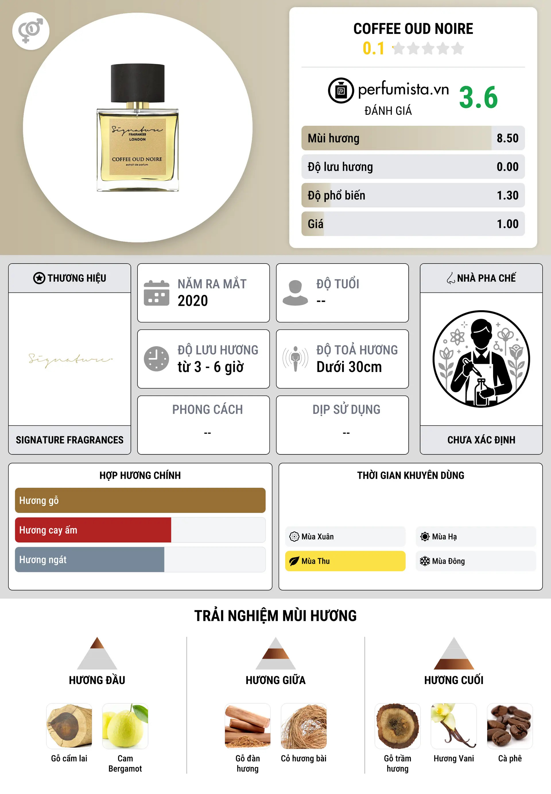 Thông tin chi tiết Coffee Oud Noire
