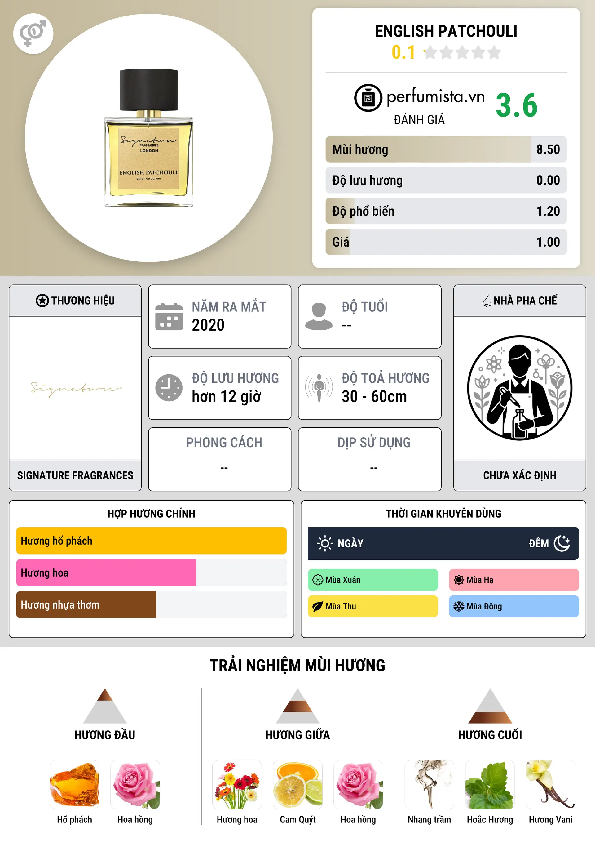 Thông tin chi tiết English Patchouli
