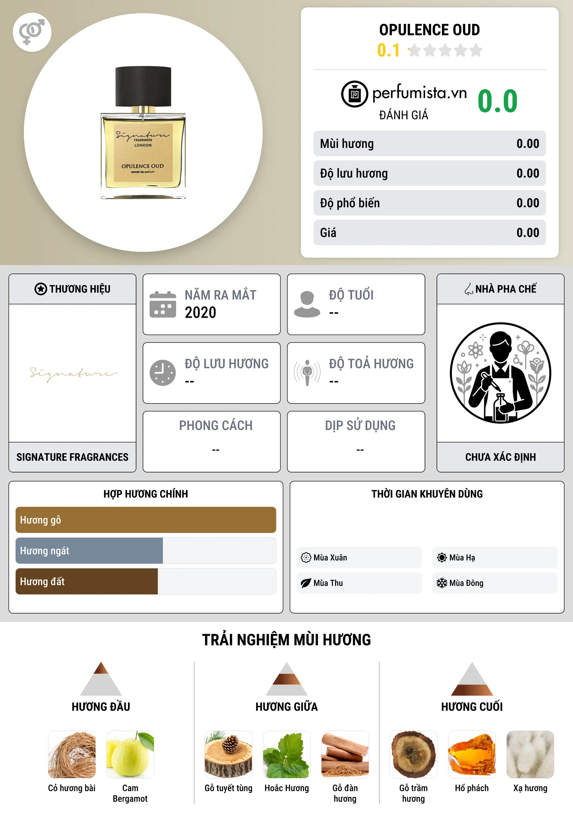 Thông tin chi tiết Opulence Oud