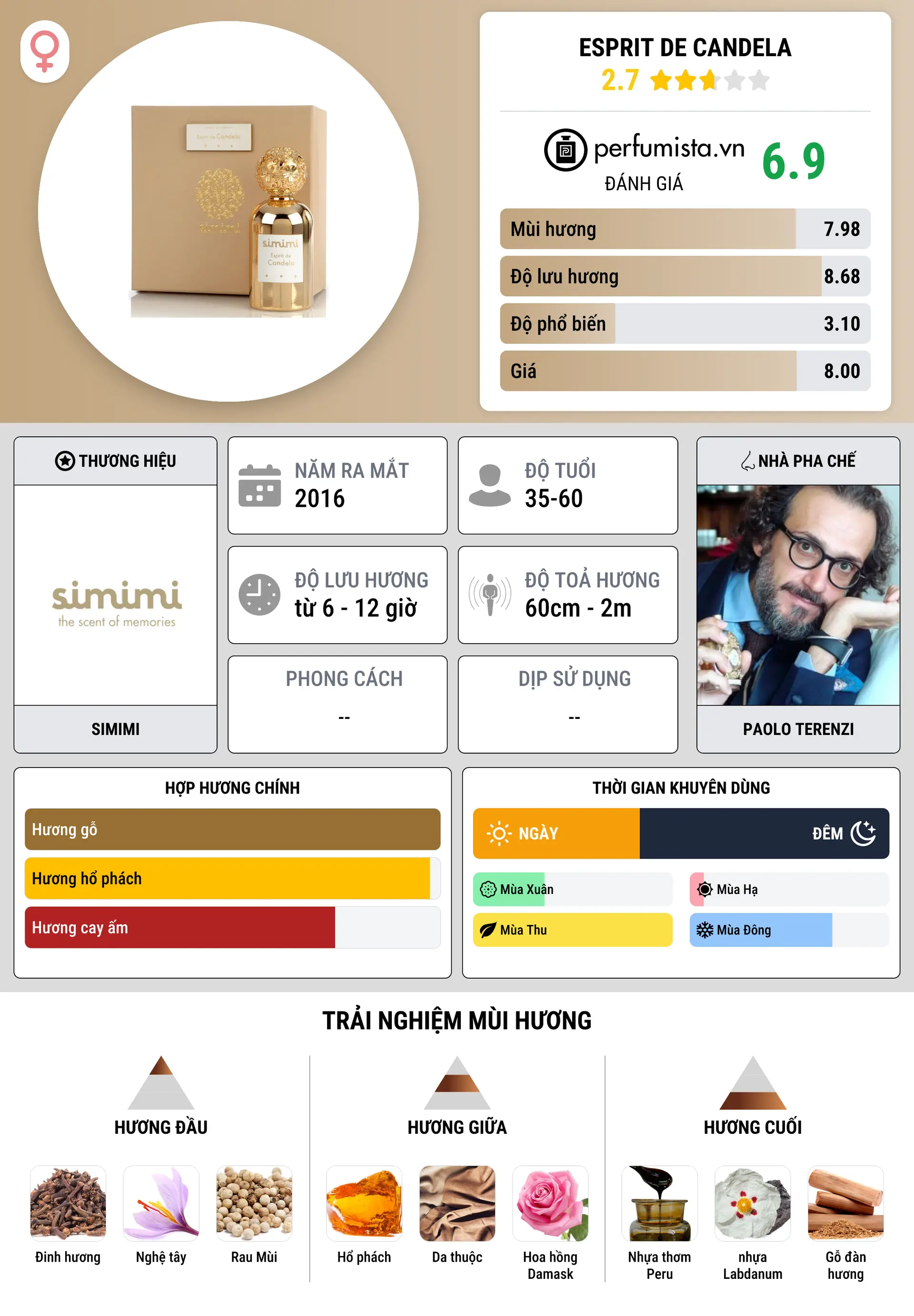 Thông tin chi tiết Esprit de Candela
