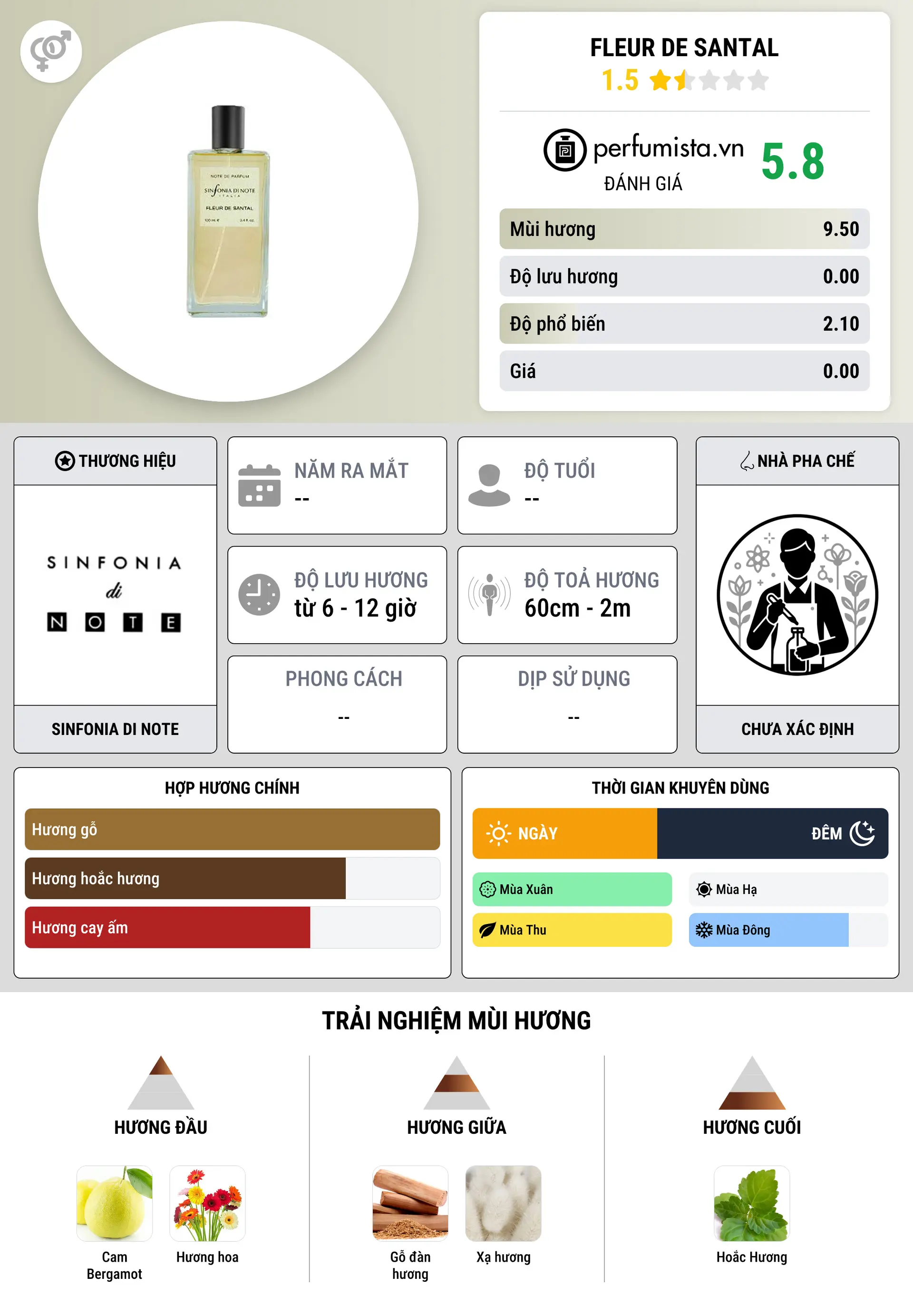 Thông tin chi tiết Fleur de Santal