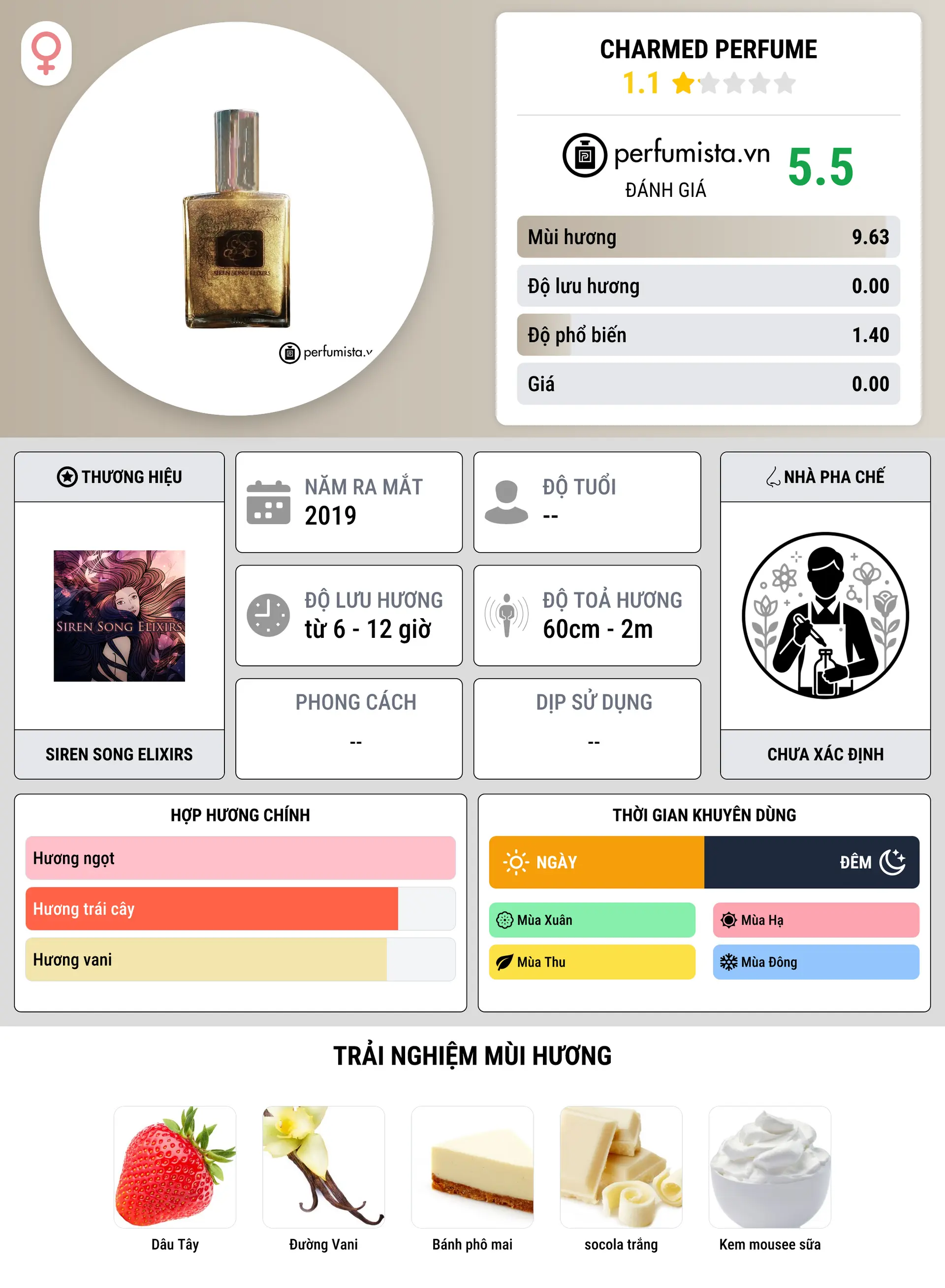 Thông tin chi tiết Charmed Perfume
