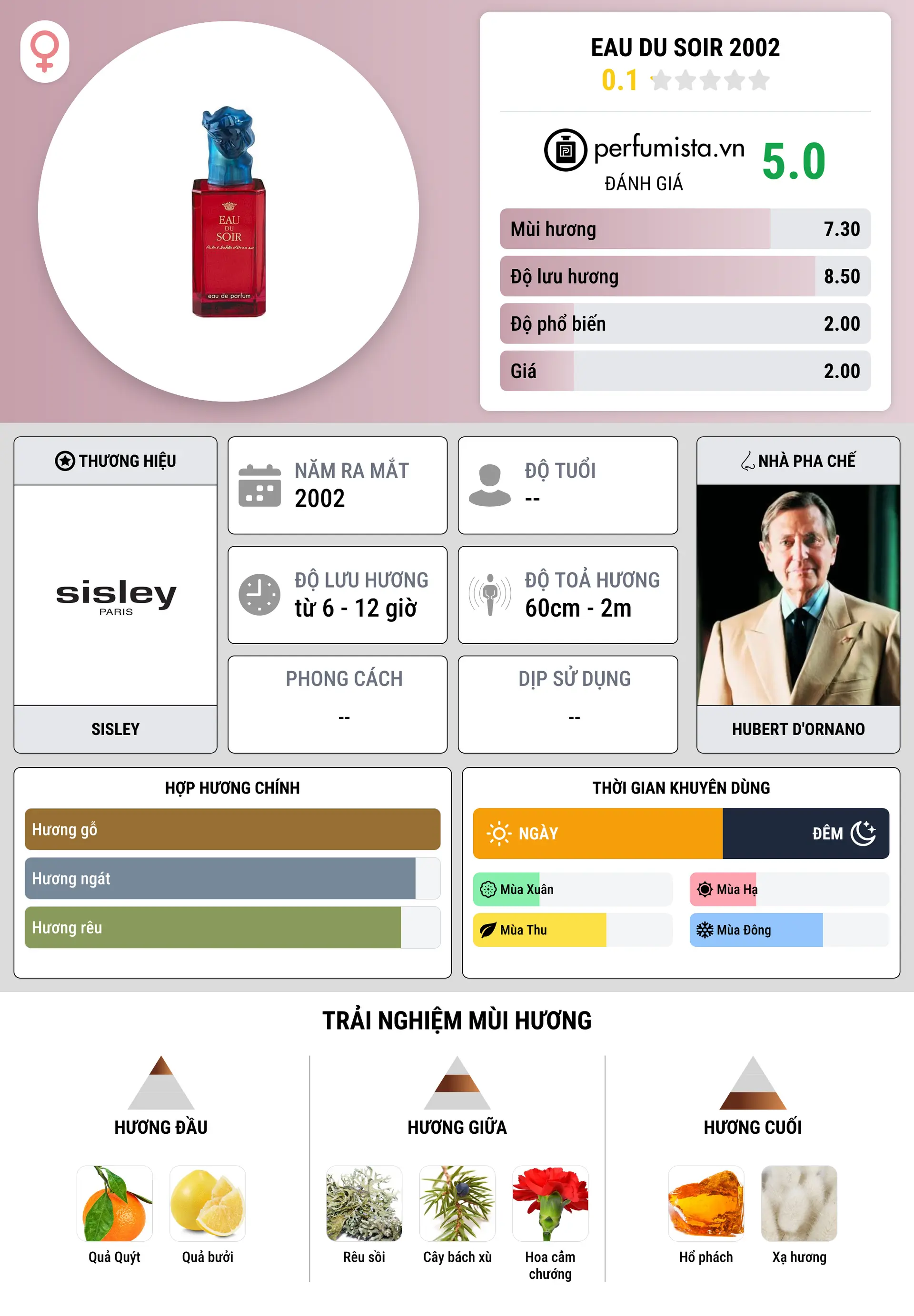 Thông tin chi tiết Eau du Soir 2002