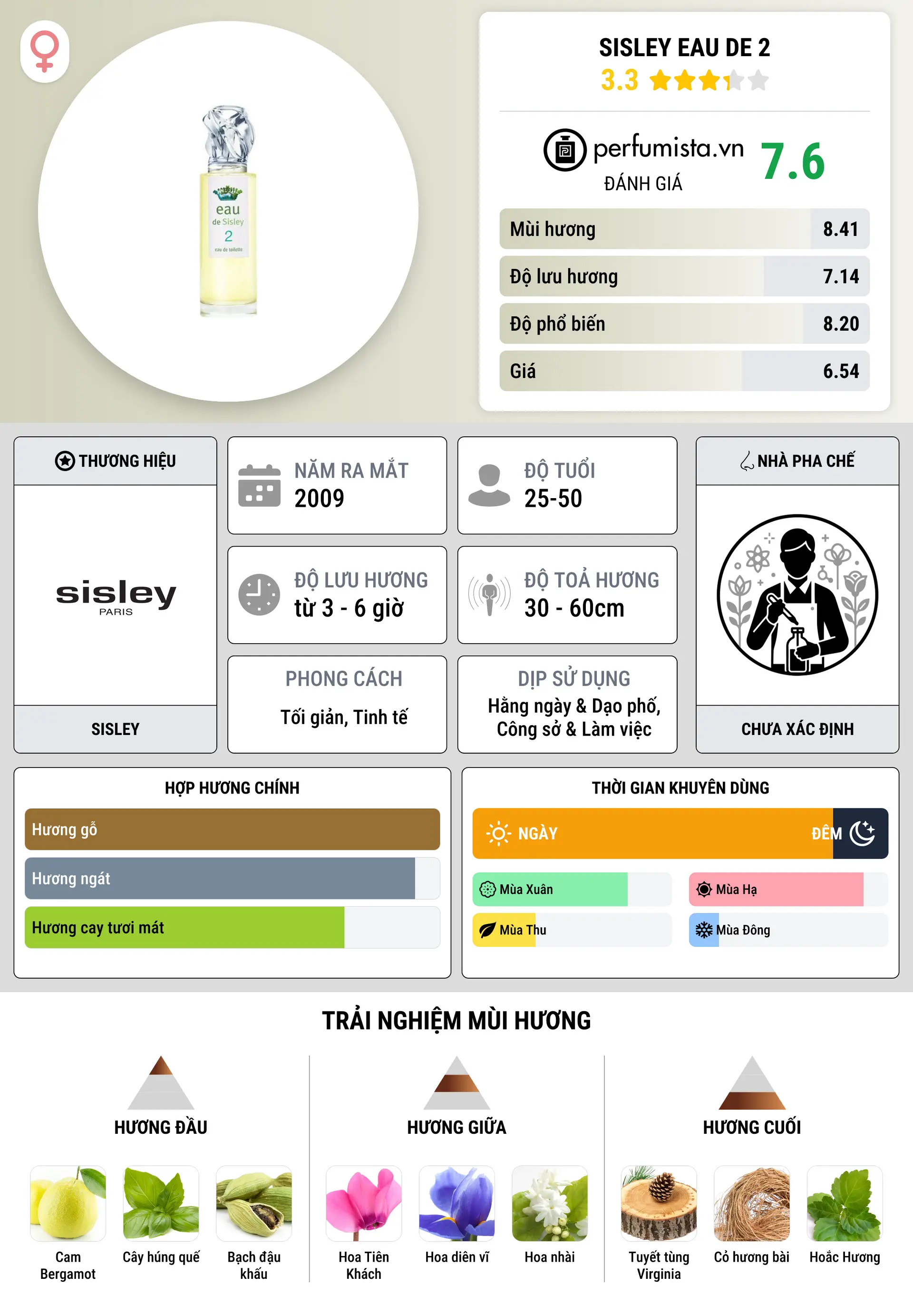 Thông tin chi tiết Sisley Eau de 2