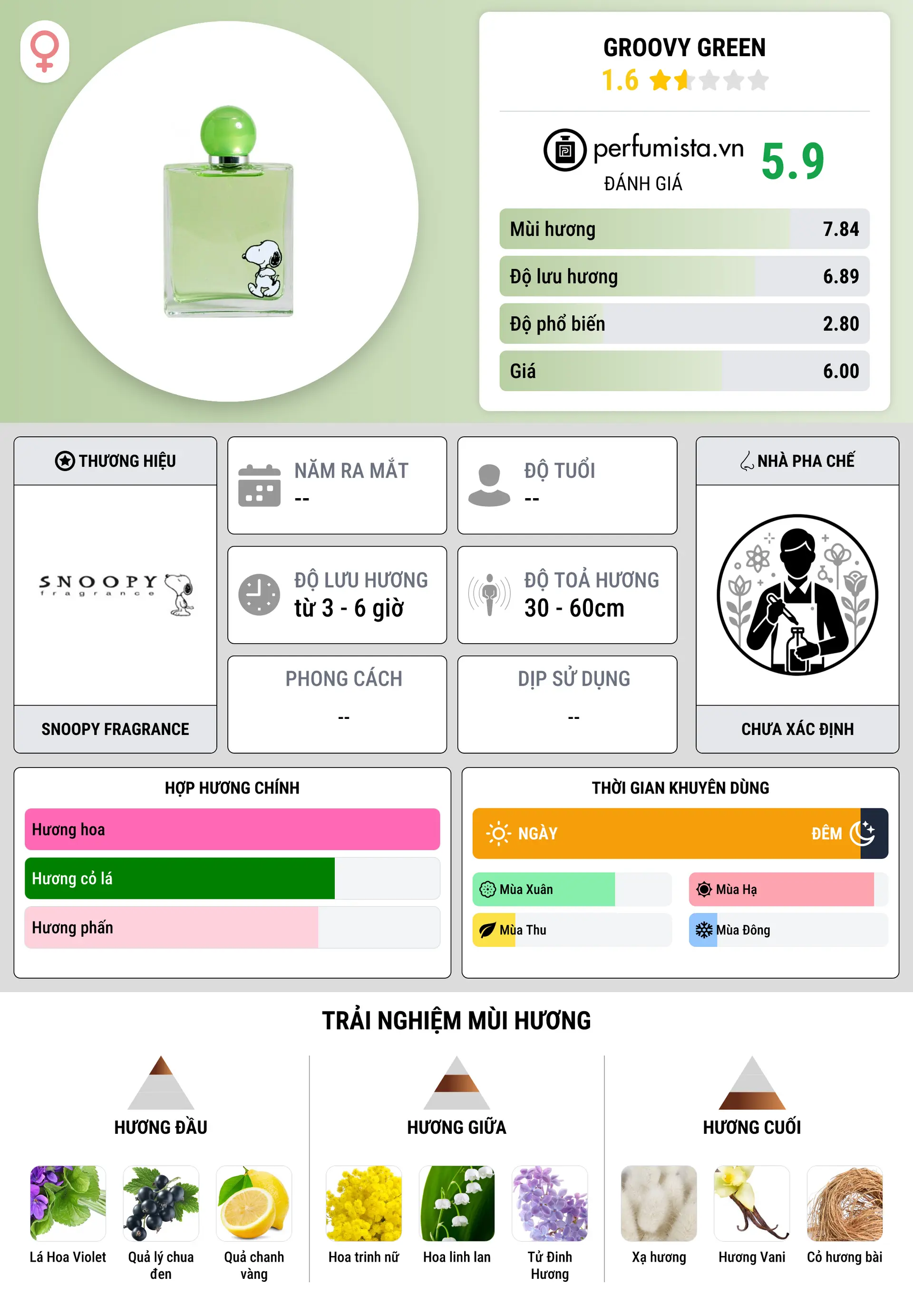 Thông tin chi tiết Groovy Green