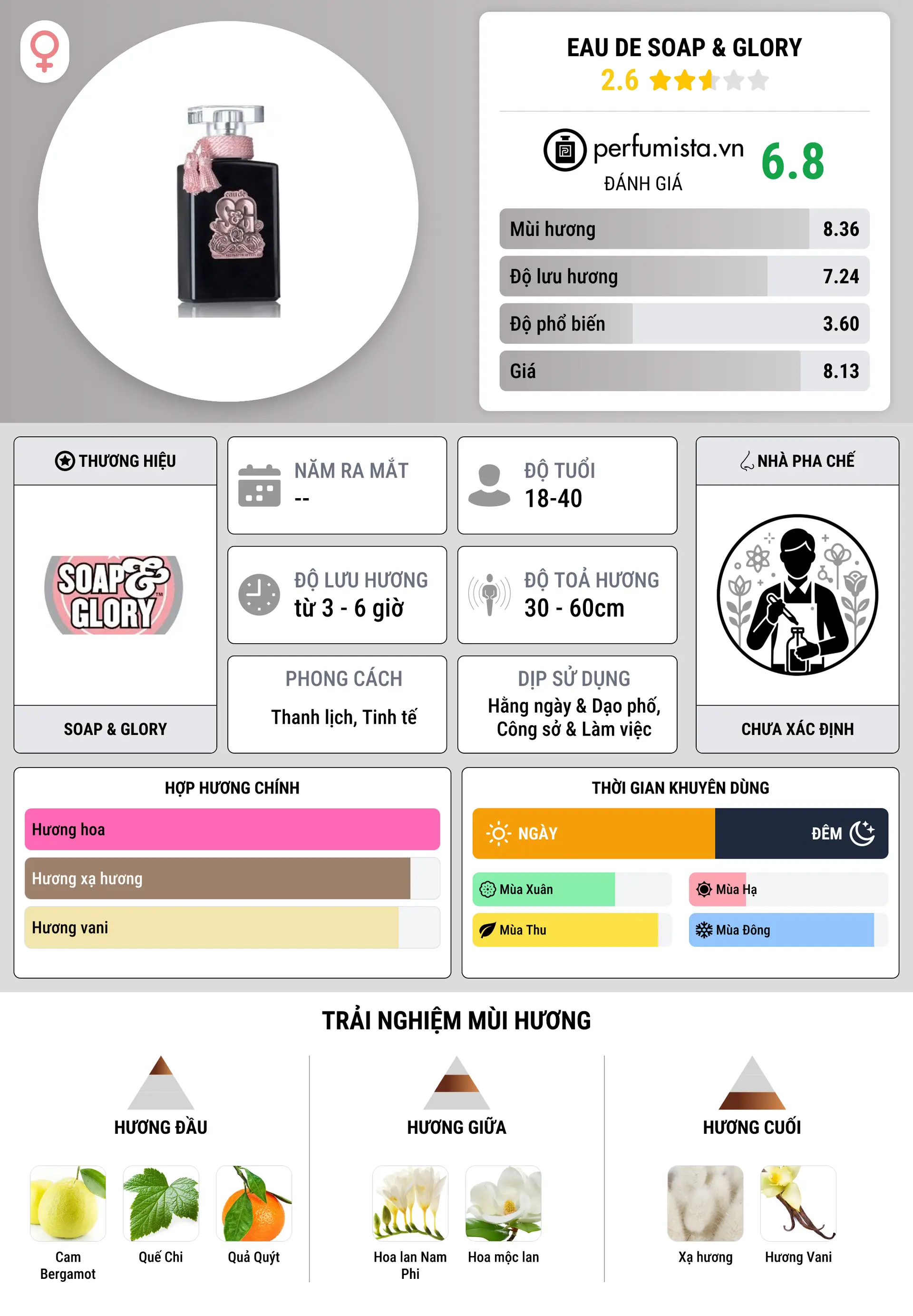 Thông tin chi tiết Eau de Soap & Glory