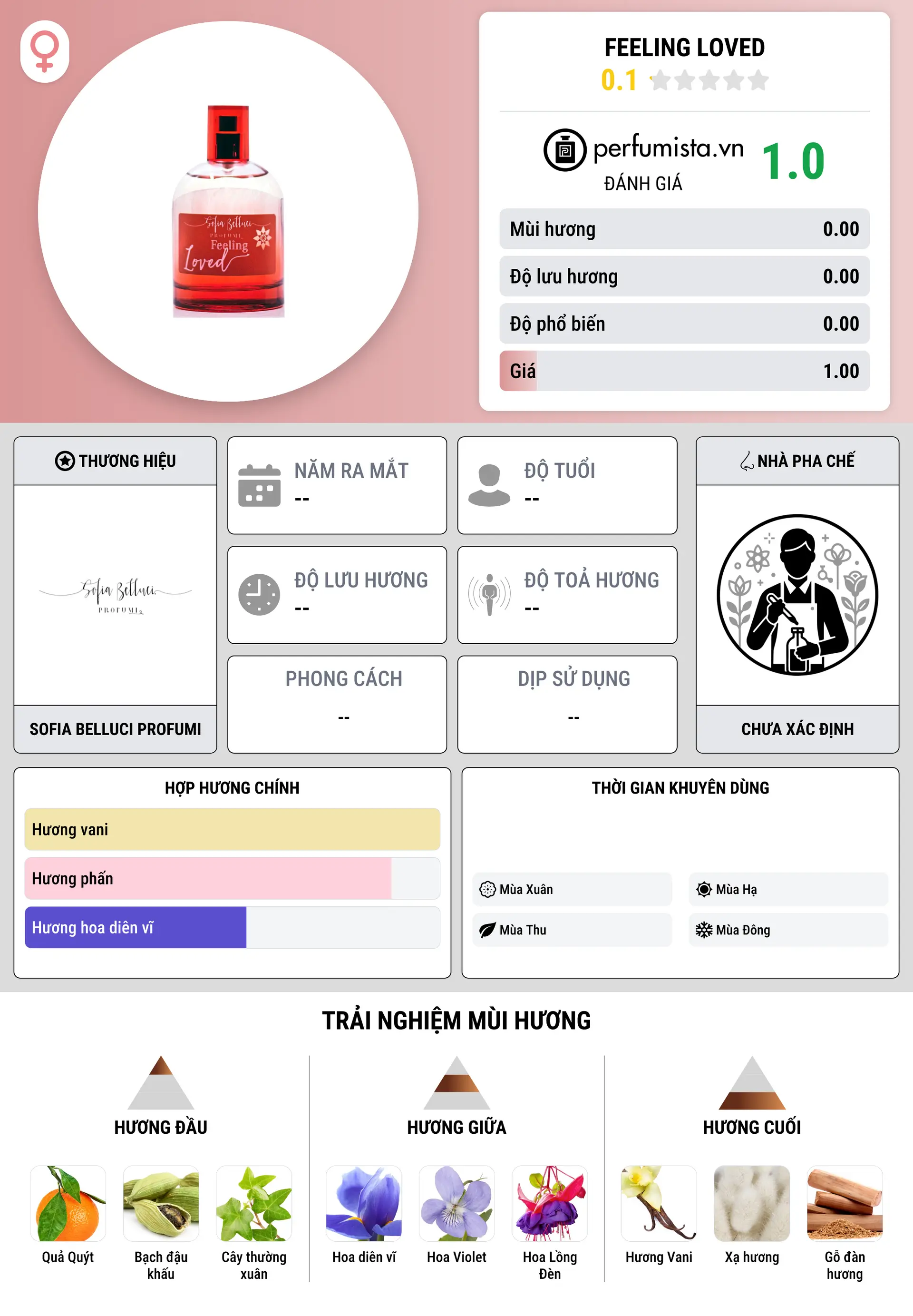 Thông tin chi tiết Feeling Loved