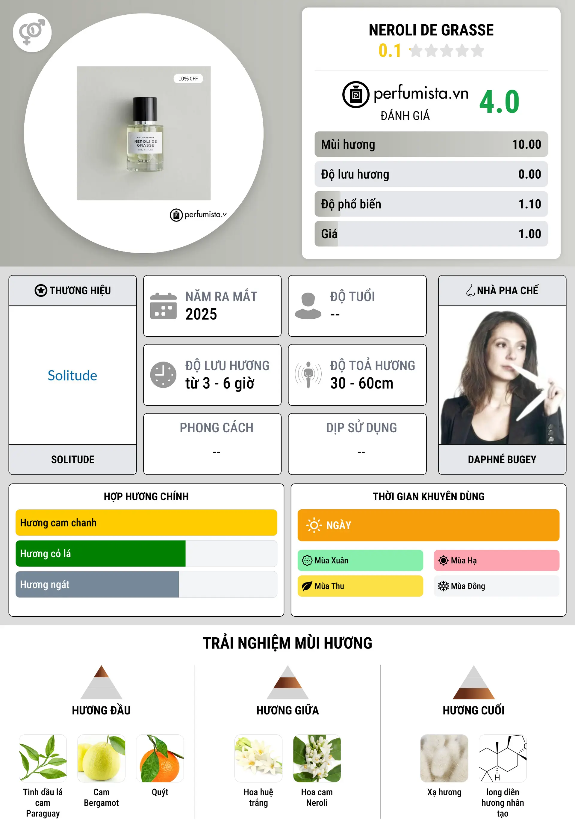 Thông tin chi tiết Neroli De Grasse