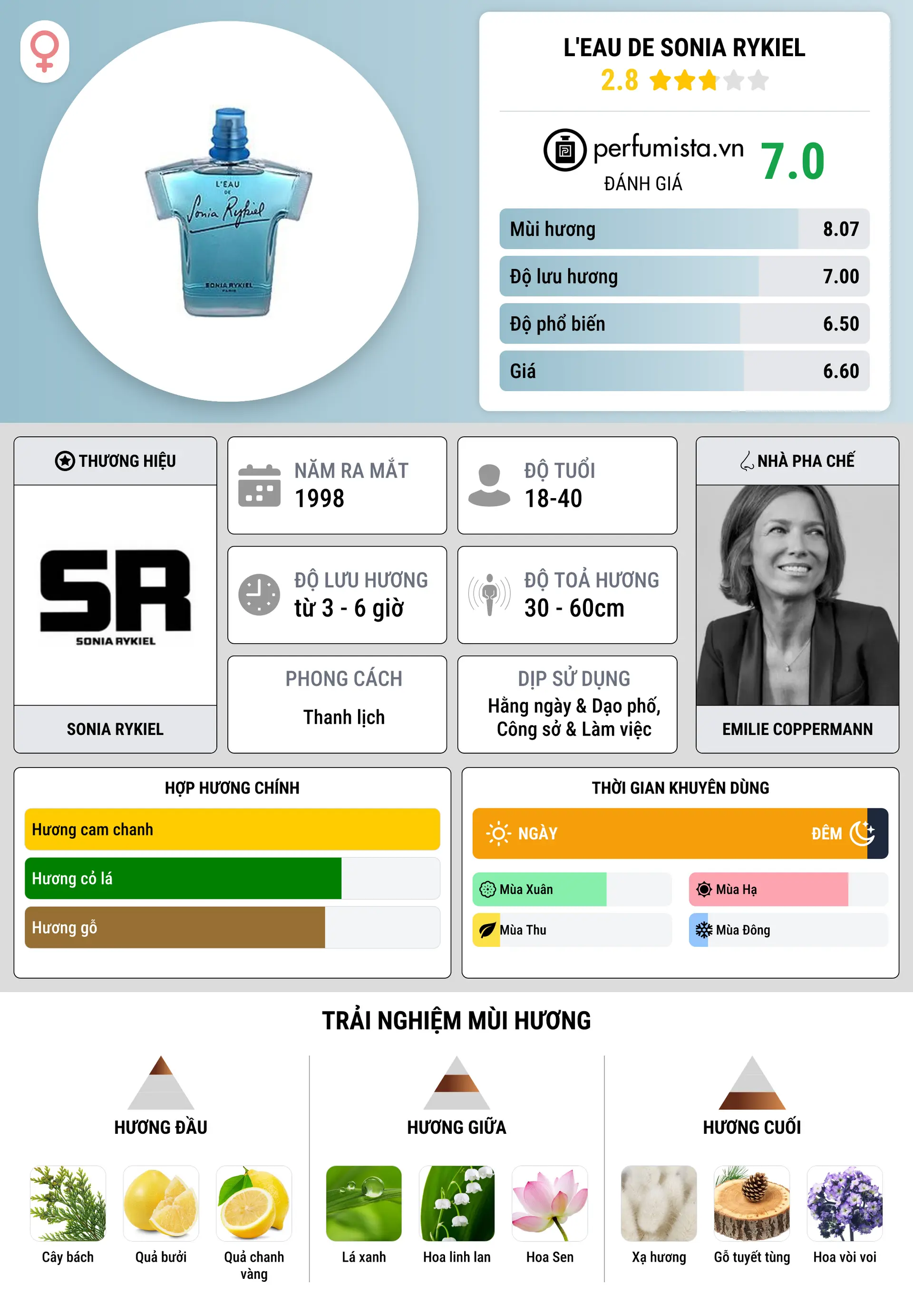 Thông tin chi tiết L'Eau de Sonia Rykiel