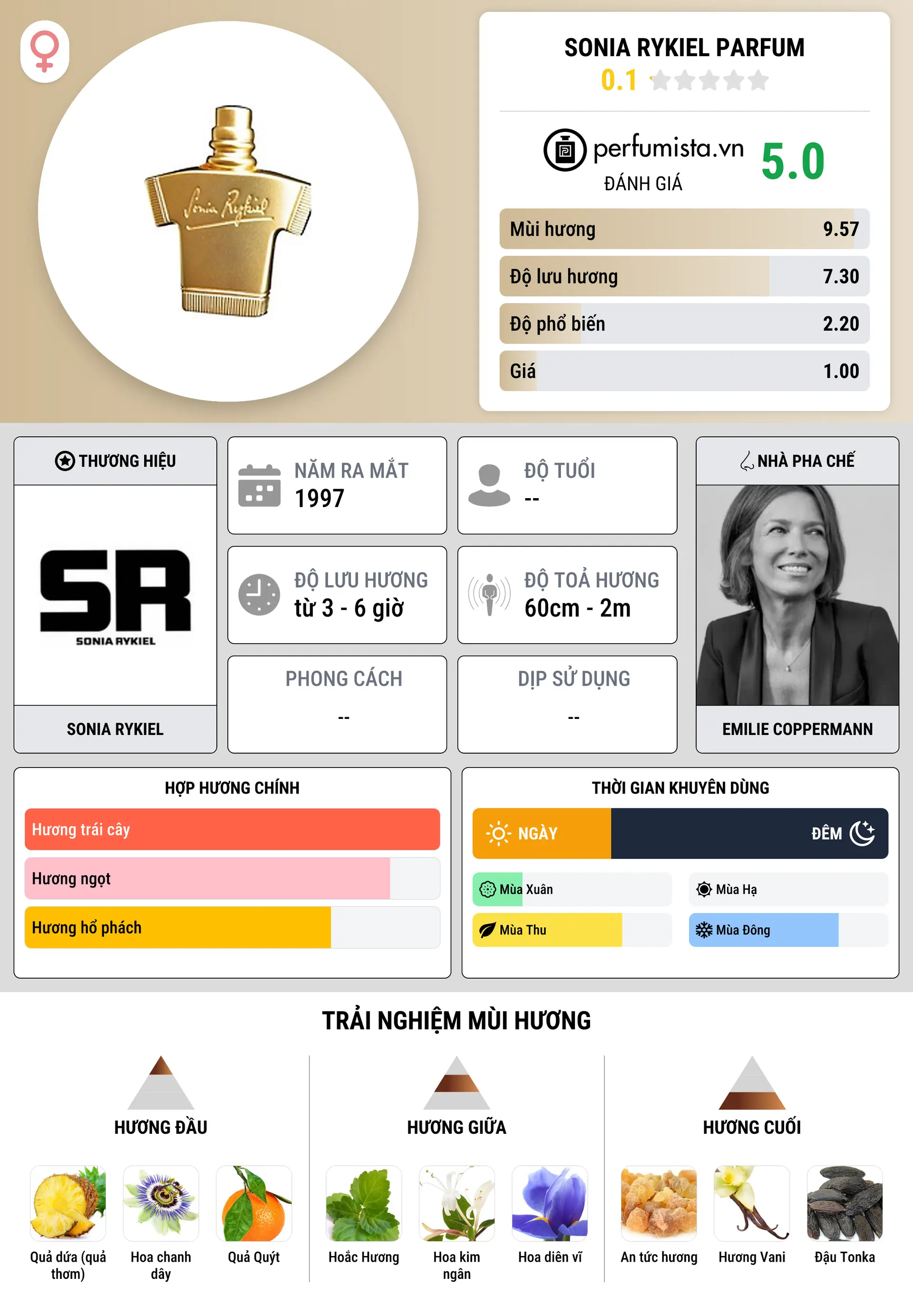 Thông tin chi tiết Sonia Rykiel Parfum