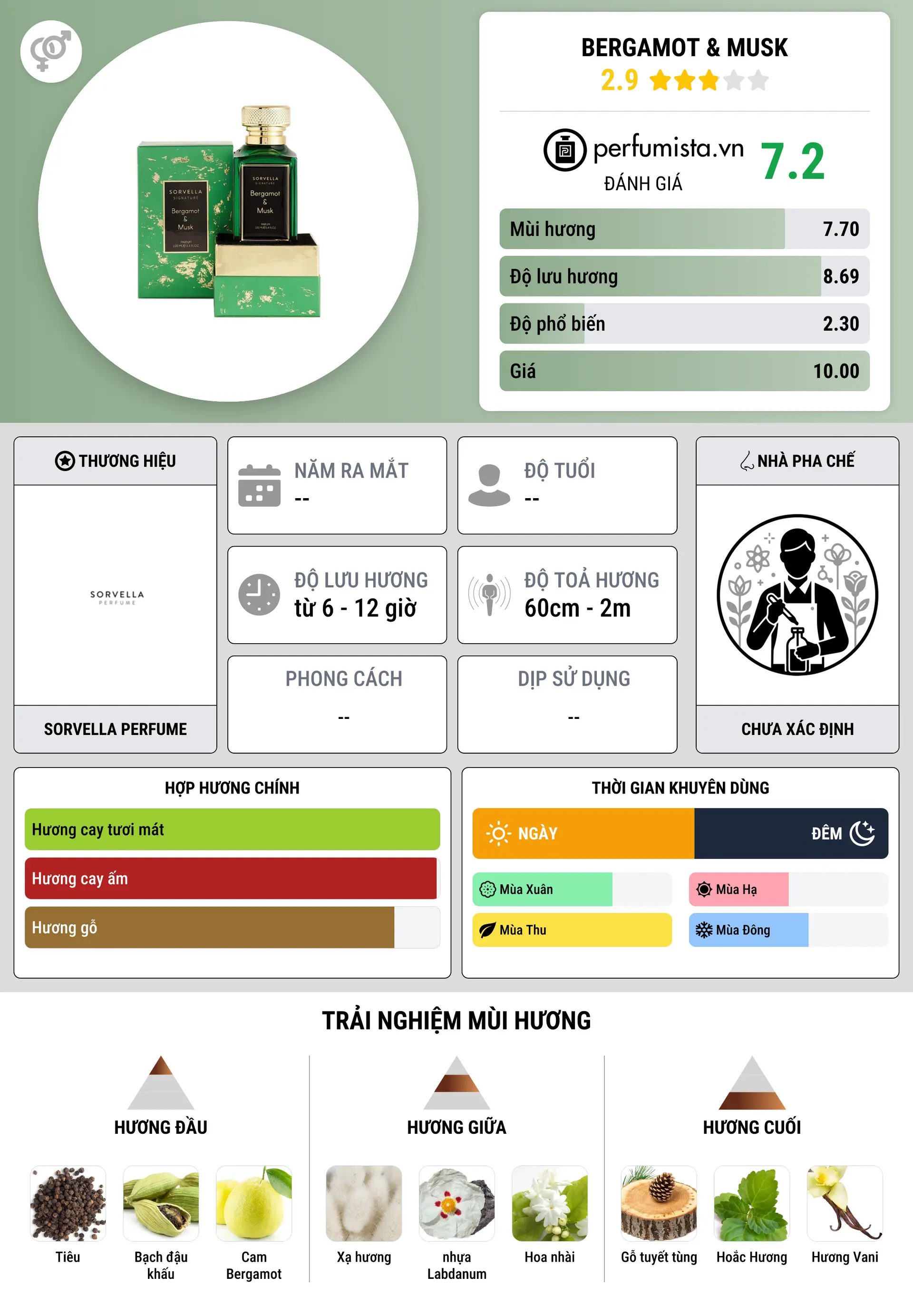 Thông tin chi tiết Bergamot & Musk