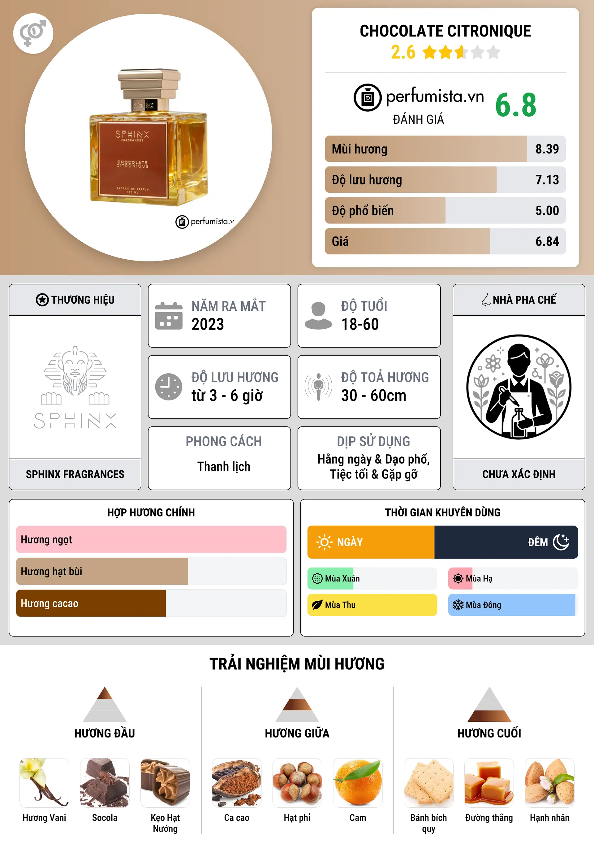 Thông tin chi tiết Chocolate Citronique