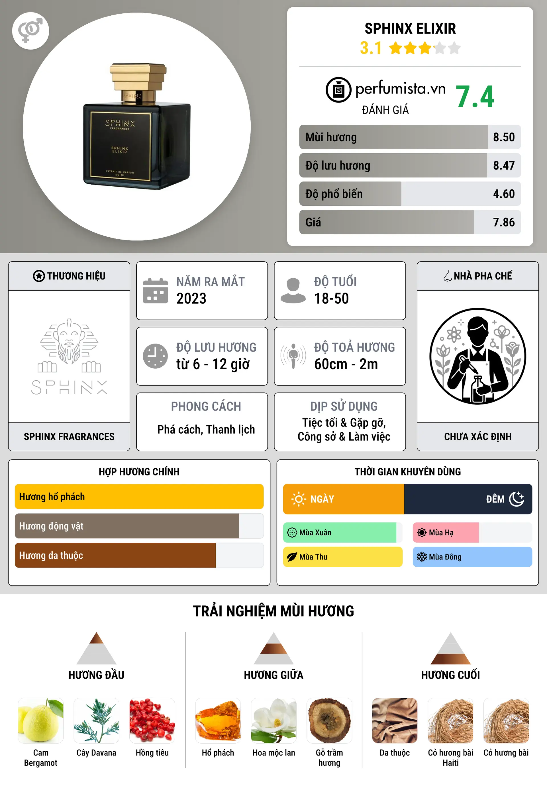 Thông tin chi tiết Sphinx Elixir