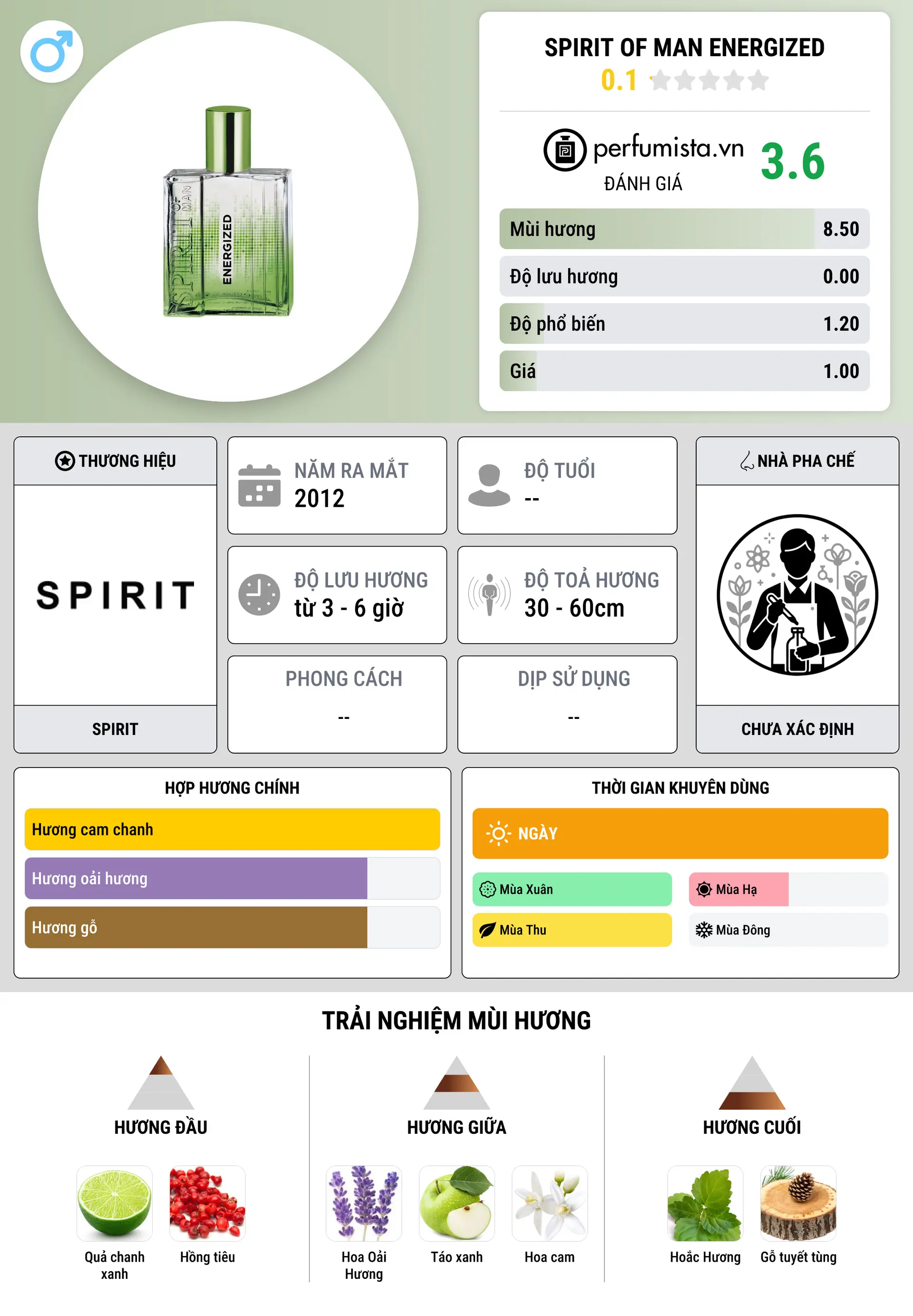 Thông tin chi tiết Spirit of Man Energized