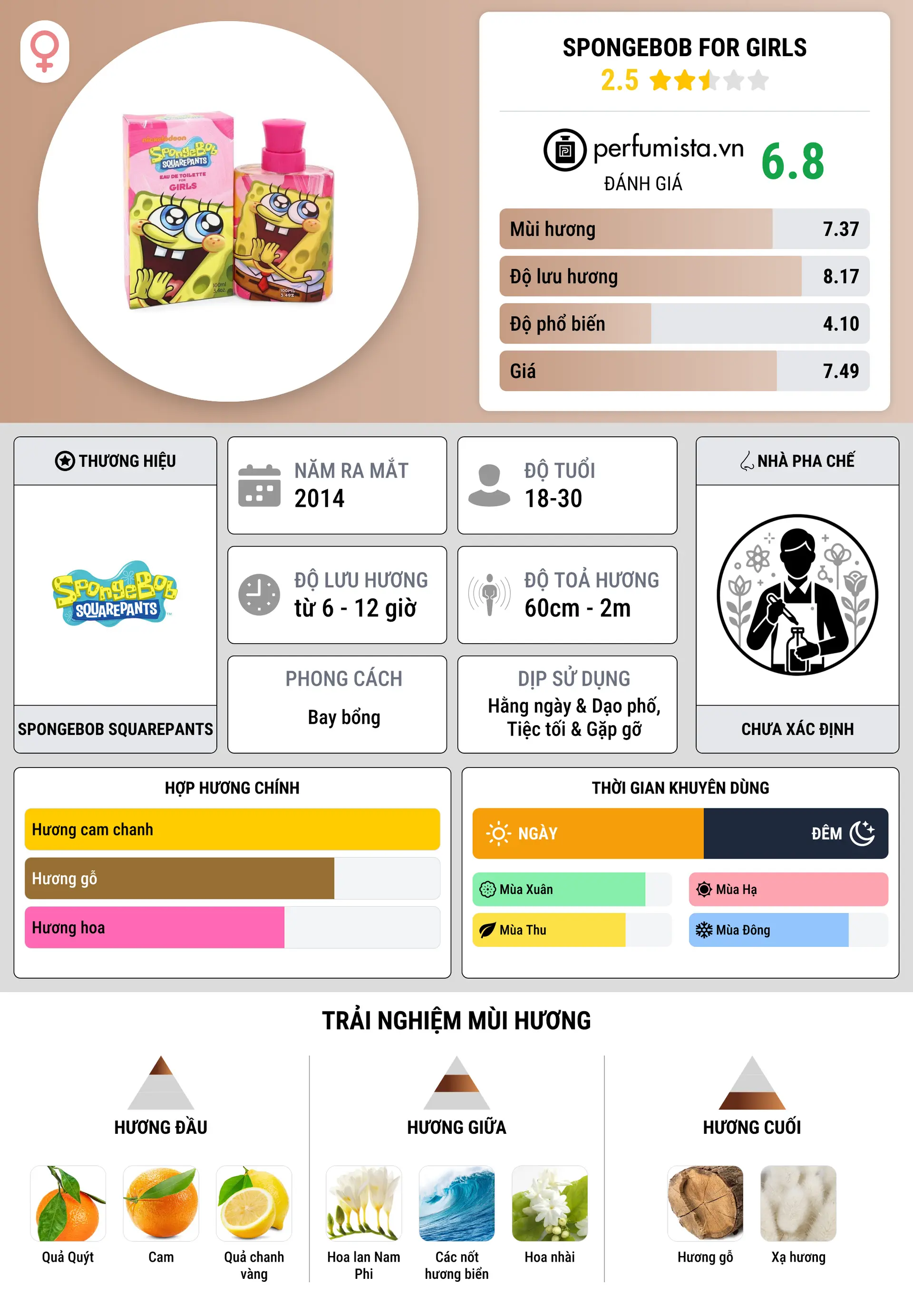 Thông tin chi tiết SpongeBob for Girls
