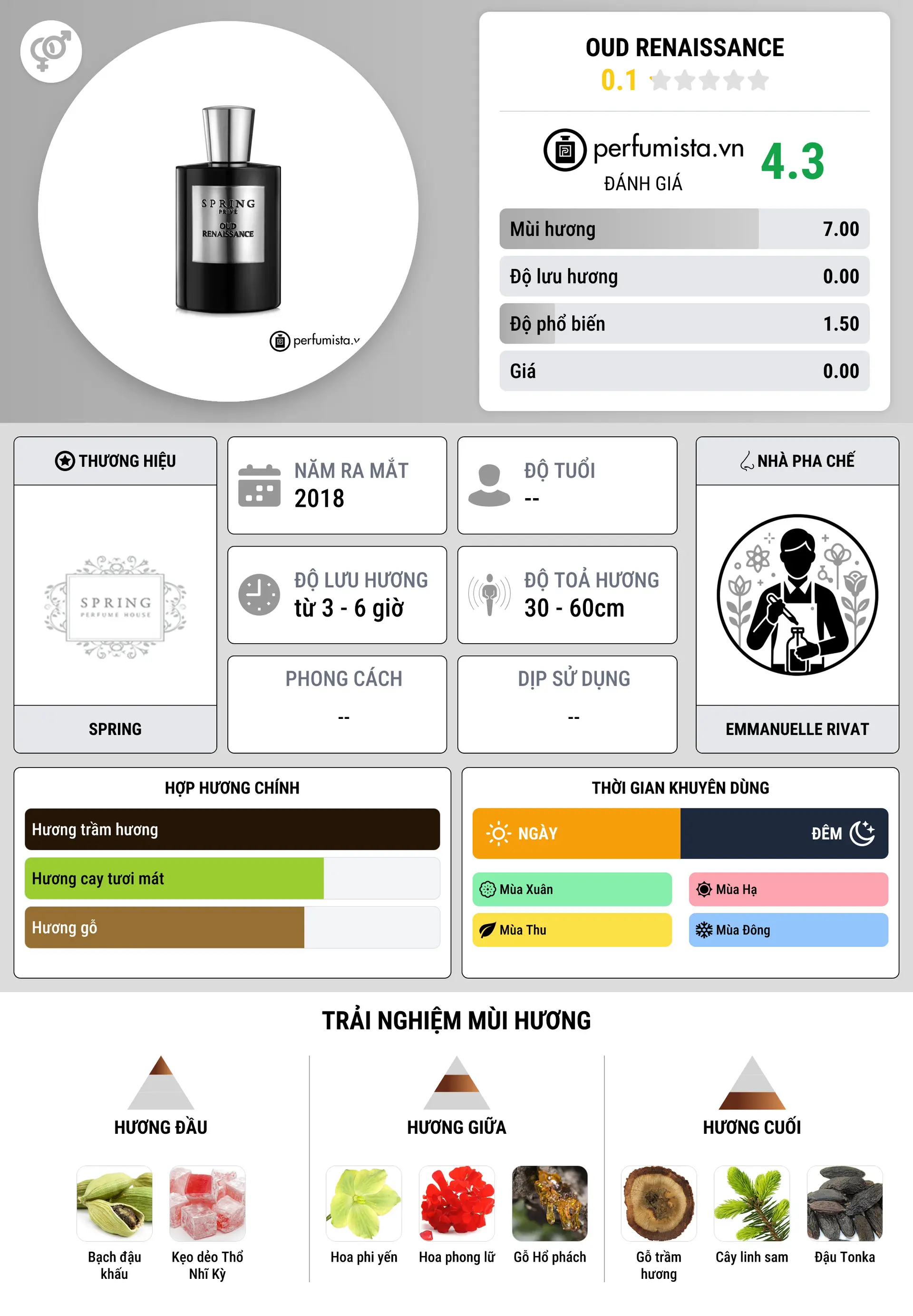 Thông tin chi tiết Oud Renaissance