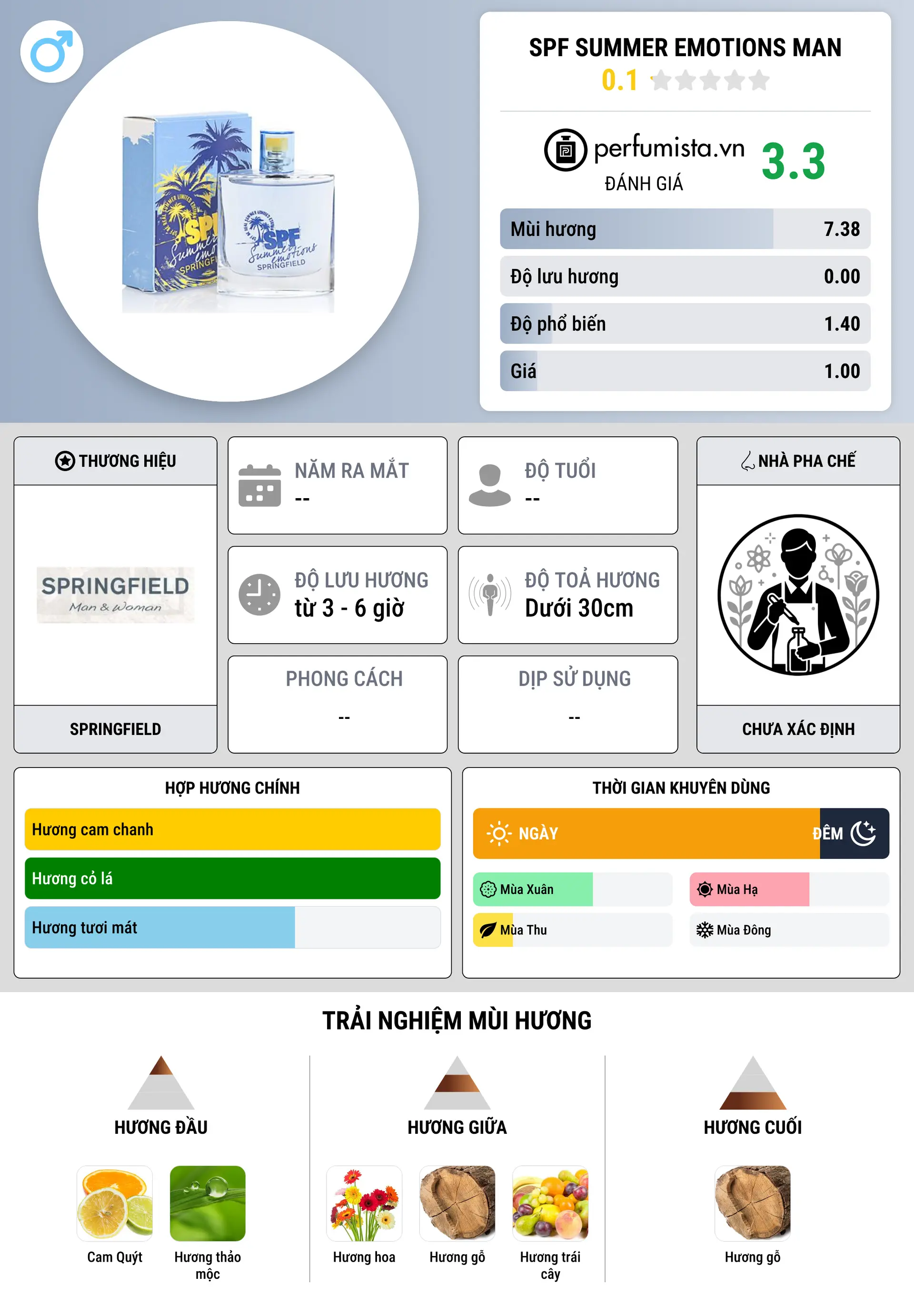 Thông tin chi tiết SPF Summer Emotions Man