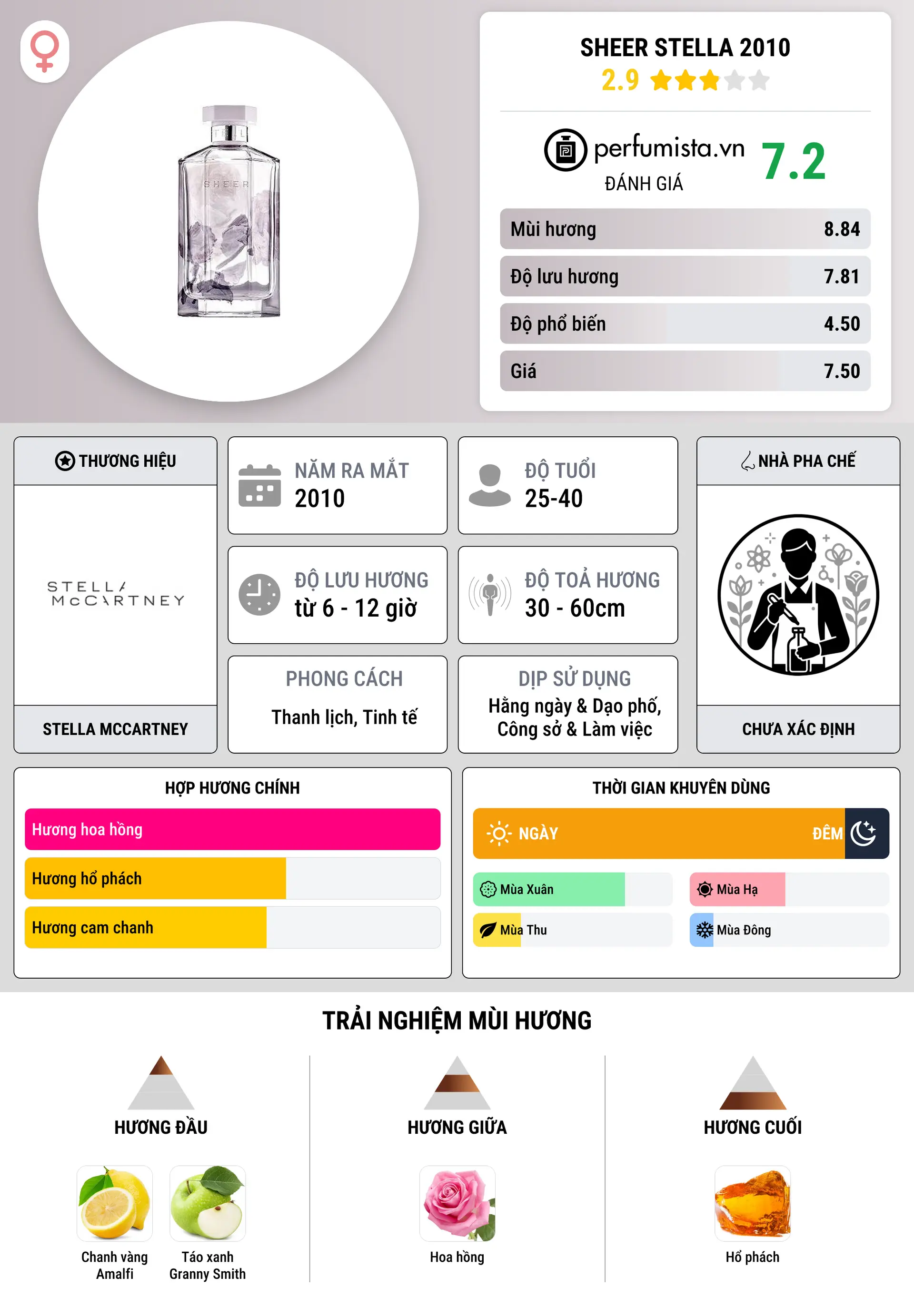 Thông tin chi tiết Sheer Stella 2010