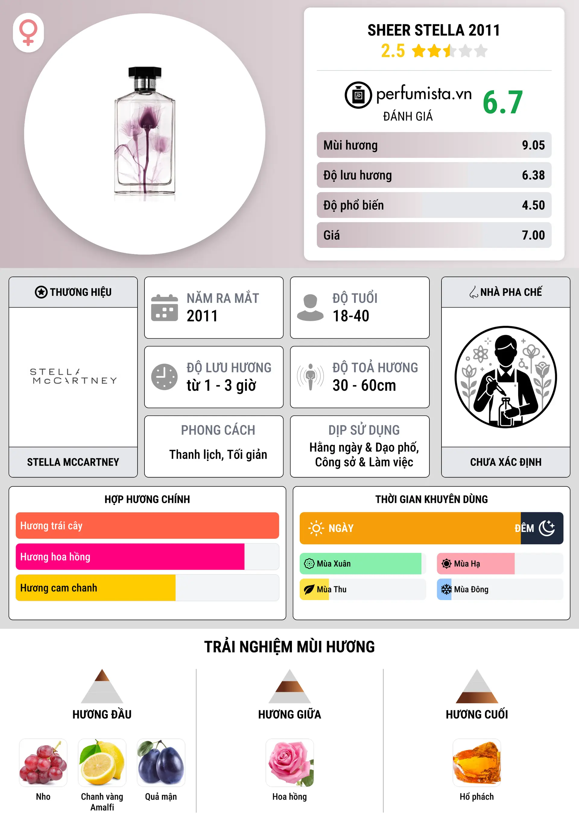 Thông tin chi tiết Sheer Stella 2011