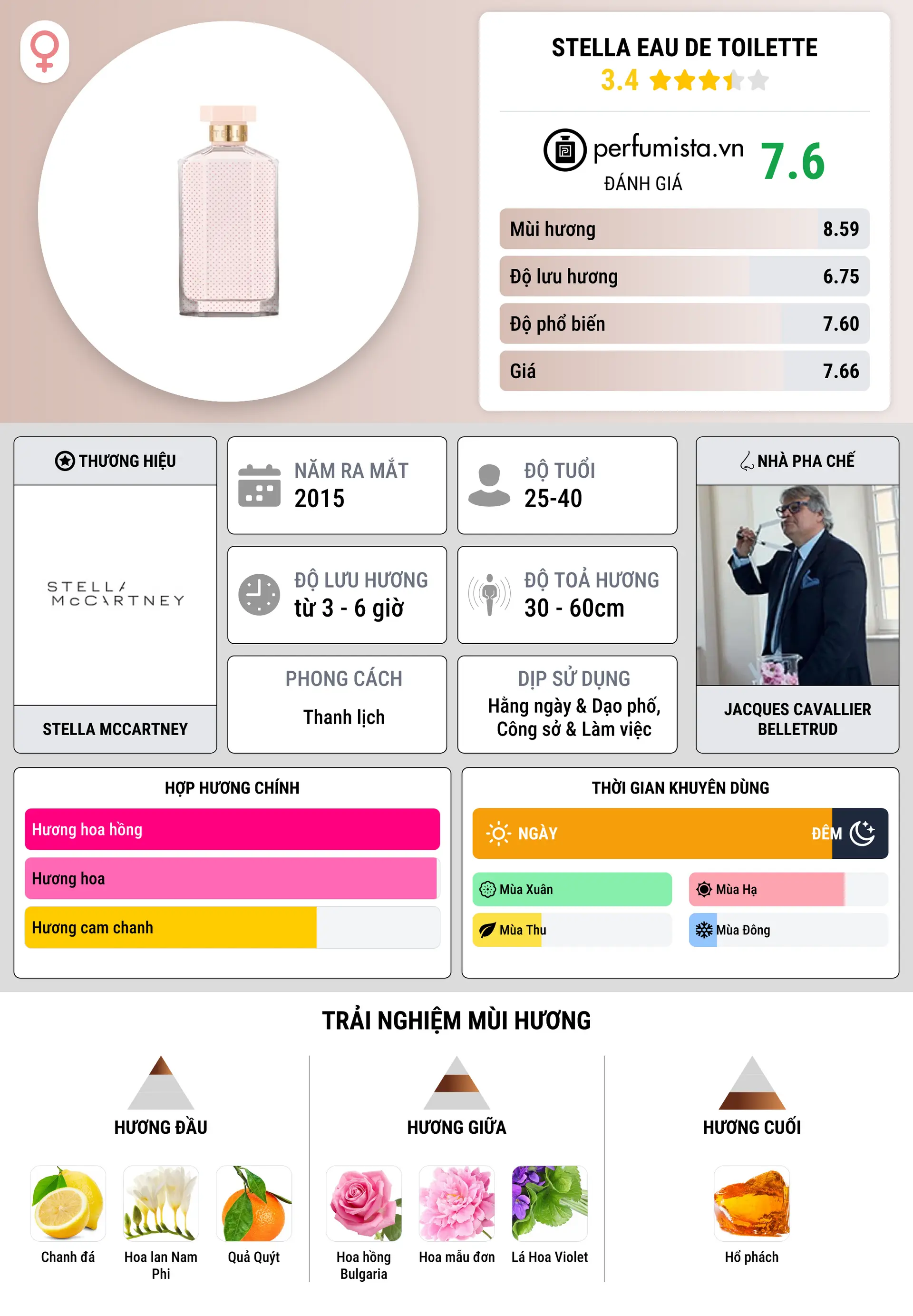 Thông tin chi tiết Stella Eau de Toilette