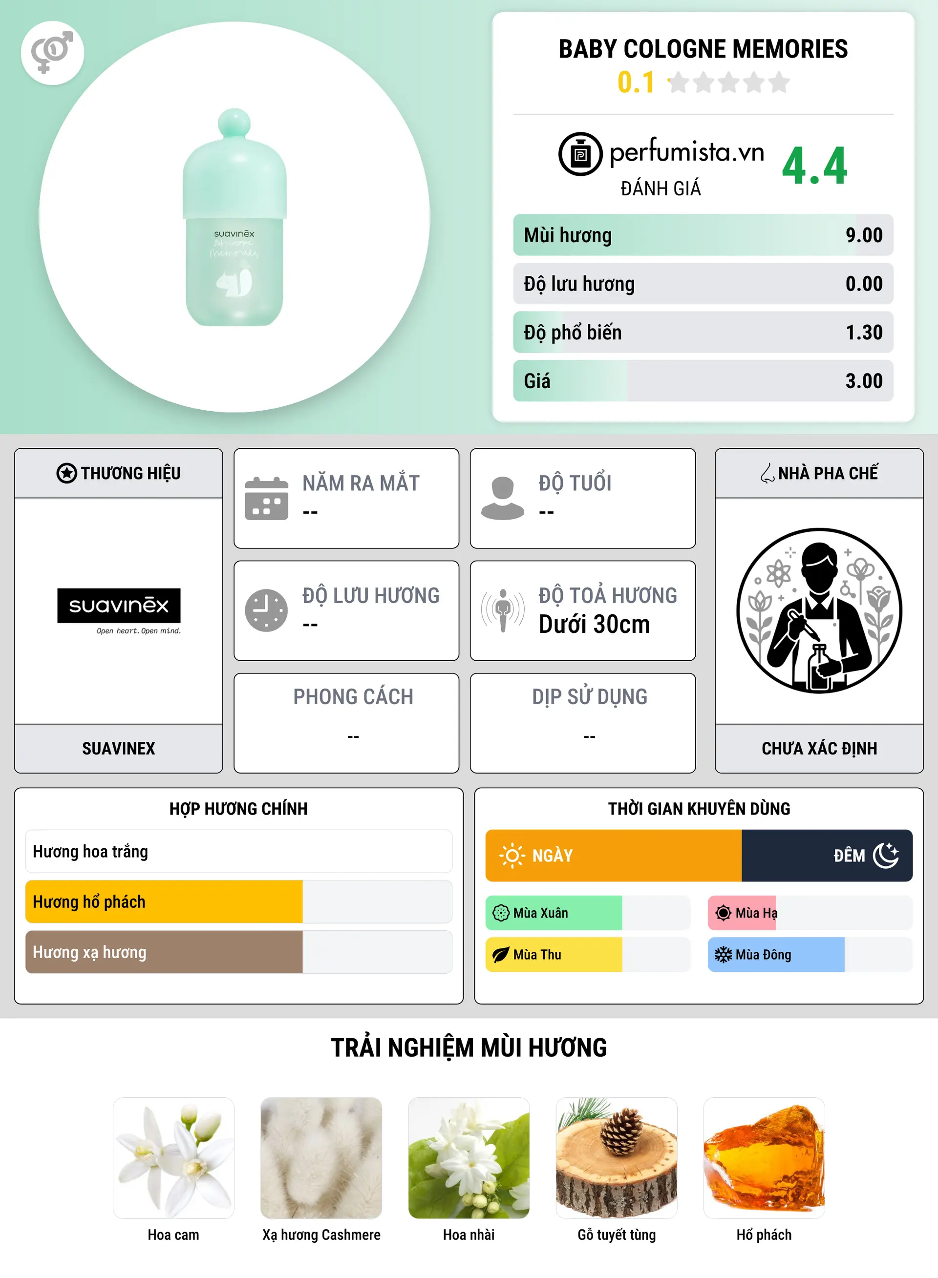 Thông tin chi tiết Baby Cologne Memories